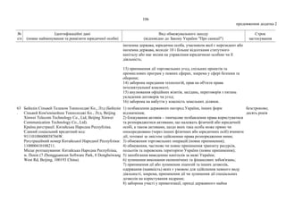 106
продовження додатка 2
№
з/п
Ідентифікаційні дані
(повне найменування та реквізити юридичної особи)
Вид обмежувального заходу
(відповідно до Закону України "Про санкції")
Строк
застосування
іноземна держава, юридична особа, учасником якої є нерезидент або
іноземна держава, володіє 10 і більше відсотками статутного
капіталу або має вплив на управління юридичною особою чи її
діяльність;
13) припинення дії торговельних угод, спільних проектів та
промислових програм у певних сферах, зокрема у сфері безпеки та
оборони;
14) заборона передання технологій, прав на об'єкти права
інтелектуальної власності;
15) анулювання офіційних візитів, засідань, переговорів з питань
укладення договорів чи угод;
16) заборона на набуття у власність земельних ділянок.
63
.
Бейцзін Сіньвей Телеком Текнолоджі Ко., Лтд (Бейцзін
Сіньвей Ком'юнікейшн Текнолоджі Ко., Лтд, Beijing
Xinwei Telecom Technology Co., Ltd, Beijing Xinwei
Communication Technology Co., Ltd).
Країна реєстрації: Китайська Народна Республіка.
Єдиний соціальний кредитний код:
91110108600038766W.
Реєстраційний номер Китайської Народної Республіки:
110000410108211.
Місце розташування: Китайська Народна Республіка,
м. Пекін (7 Zhongguancun Software Park, 8 Dongbeiwang
West Rd, Beijing, 100193 China).
1) позбавлення державних нагород України, інших форм
відзначення;
2) блокування активів – тимчасове позбавлення права користуватися
та розпоряджатися активами, що належать фізичній або юридичній
особі, а також активами, щодо яких така особа може прямо чи
опосередковано (через інших фізичних або юридичних осіб) вчиняти
дії, тотожні за змістом здійсненню права розпорядження ними;
3) обмеження торговельних операцій (повне припинення);
4) обмеження, часткове чи повне припинення транзиту ресурсів,
польотів та перевезень територією України (повне припинення);
5) запобігання виведенню капіталів за межі України;
6) зупинення виконання економічних та фінансових зобов'язань;
7) припинення дії або зупинення ліцензій та інших дозволів,
одержання (наявність) яких є умовою для здійснення певного виду
діяльності, зокрема, припинення дії чи зупинення дії спеціальних
дозволів на користування надрами;
8) заборона участі у приватизації, оренді державного майна
безстроково;
десять років
 