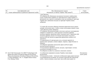 109
продовження додатка 2
№
з/п
Ідентифікаційні дані
(повне найменування та реквізити юридичної особи)
Вид обмежувального заходу
(відповідно до Закону України "Про санкції")
Строк
застосування
з цим Законом;
10) заборона або обмеження заходження іноземних невійськових
суден та військових кораблів до територіального моря України, її
внутрішніх вод, портів та повітряних суден до повітряного простору
України або здійснення посадки на території України (повна
заборона);
11) повна або часткова заборона вчинення правочинів щодо цінних
паперів, емітентами яких є особи, до яких застосовано санкції згідно
з цим Законом (повна заборона);
12) заборона збільшення розміру статутного капіталу господарських
товариств, підприємств, у яких резидент іноземної держави,
іноземна держава, юридична особа, учасником якої є нерезидент або
іноземна держава, володіє 10 і більше відсотками статутного
капіталу або має вплив на управління юридичною особою чи її
діяльність;
13) припинення дії торговельних угод, спільних проектів та
промислових програм у певних сферах, зокрема у сфері безпеки та
оборони;
14) заборона передання технологій, прав на об'єкти права
інтелектуальної власності;
15) анулювання офіційних візитів, засідань, переговорів з питань
укладення договорів чи угод;
16) заборона на набуття у власність земельних ділянок.
65
.
Ем-Сі-Еф Текнолоджіз Лтд (MCF Technologies Ltd).
Країна реєстрації: Китайська Народна Республіка.
Місце розташування: Китайська Народна Республіка,
м. Пекін (Building 2, No. 11, Xinghuo Road, Science
City, Beijing, China).
1) позбавлення державних нагород України, інших форм
відзначення;
2) блокування активів – тимчасове позбавлення права користуватися
та розпоряджатися активами, що належать фізичній або юридичній
особі, а також активами, щодо яких така особа може прямо чи
безстроково;
десять років
 