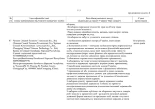 113
продовження додатка 2
№
з/п
Ідентифікаційні дані
(повне найменування та реквізити юридичної особи)
Вид обмежувального заходу
(відповідно до Закону України "Про санкції")
Строк
застосування
оборони;
14) заборона передання технологій, прав на об'єкти права
інтелектуальної власності;
15) анулювання офіційних візитів, засідань, переговорів з питань
укладення договорів чи угод;
16) заборона на набуття у власність земельних ділянок.
67
.
Чунцин Сіньвей Телеком Текнолоджі Ко., Лтд
(Чонцин Сінвей Телеком Технолоджі Лтд, Чунцин
Сіньвей Ком'юнікейшн Текнолоджі Ко., Лтд,
Chongqing Xinwei Telecom Technology Co., Ltd).
Країна реєстрації: Китайська Народна Республіка.
Єдиний соціальний кредитний код:
91500000202828105B.
Реєстраційний номер Китайської Народної Республіки:
500903000019590.
Місце розташування: Китайська Народна Республіка,
м. Чунцин (№ 21, Wuyang St, Xiushan County,
Chongqing City, 409900 Chain Chongqing, China).
1) позбавлення державних нагород України, інших форм
відзначення;
2) блокування активів – тимчасове позбавлення права користуватися
та розпоряджатися активами, що належать фізичній або юридичній
особі, а також активами, щодо яких така особа може прямо чи
опосередковано (через інших фізичних або юридичних осіб) вчиняти
дії, тотожні за змістом здійсненню права розпорядження ними;
3) обмеження торговельних операцій (повне припинення);
4) обмеження, часткове чи повне припинення транзиту ресурсів,
польотів та перевезень територією України (повне припинення);
5) запобігання виведенню капіталів за межі України;
6) зупинення виконання економічних та фінансових зобов'язань;
7) припинення дії або зупинення ліцензій та інших дозволів,
одержання (наявність) яких є умовою для здійснення певного виду
діяльності, зокрема, припинення дії чи зупинення дії спеціальних
дозволів на користування надрами;
8) заборона участі у приватизації, оренді державного майна
резидентами іноземної держави та особами, які прямо чи
опосередковано контролюються резидентами іноземної держави або
діють в їх інтересах;
9) заборона здійснення публічних та оборонних закупівель товарів,
робіт і послуг у юридичних осіб – резидентів іноземної держави
державної форми власності та юридичних осіб, частка статутного
капіталу яких знаходиться у власності іноземної держави, а також
безстроково;
десять років
 