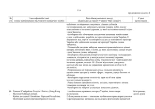 114
продовження додатка 2
№
з/п
Ідентифікаційні дані
(повне найменування та реквізити юридичної особи)
Вид обмежувального заходу
(відповідно до Закону України "Про санкції")
Строк
застосування
публічних та оборонних закупівель у інших суб'єктів
господарювання, що здійснюють продаж товарів, робіт, послуг
походженням з іноземної держави, до якої застосовано санкції згідно
з цим Законом;
10) заборона або обмеження заходження іноземних невійськових
суден та військових кораблів до територіального моря України, її
внутрішніх вод, портів та повітряних суден до повітряного простору
України або здійснення посадки на території України (повна
заборона);
11) повна або часткова заборона вчинення правочинів щодо цінних
паперів, емітентами яких є особи, до яких застосовано санкції згідно
з цим Законом (повна заборона);
12) заборона збільшення розміру статутного капіталу господарських
товариств, підприємств, у яких резидент іноземної держави,
іноземна держава, юридична особа, учасником якої є нерезидент або
іноземна держава, володіє 10 і більше відсотками статутного
капіталу або має вплив на управління юридичною особою чи її
діяльність;
13) припинення дії торговельних угод, спільних проектів та
промислових програм у певних сферах, зокрема у сфері безпеки та
оборони;
14) заборона передання технологій, прав на об'єкти права
інтелектуальної власності;
15) анулювання офіційних візитів, засідань, переговорів з питань
укладення договорів чи угод;
16) заборона на набуття у власність земельних ділянок.
68
.
Гонконг Скайрайзон Холдінг Лімітед (Hong Kong
Skyrizon Holding Limited).
Країна реєстрації: Китайська Народна Республіка,
Особливий адміністративний район Гонконг.
1) позбавлення державних нагород України, інших форм
відзначення;
2) блокування активів – тимчасове позбавлення права користуватися
та розпоряджатися активами, що належать фізичній або юридичній
безстроково;
десять років
 