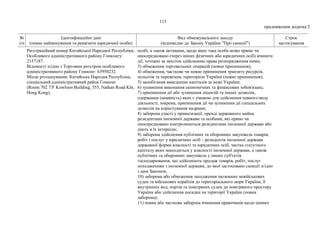 115
продовження додатка 2
№
з/п
Ідентифікаційні дані
(повне найменування та реквізити юридичної особи)
Вид обмежувального заходу
(відповідно до Закону України "Про санкції")
Строк
застосування
Реєстраційний номер Китайської Народної Республіки,
Особливого адміністративного району Гонконгу:
2157187.
Відомості згідно з Торговим реєстром особливого
адміністративного району Гонконг: 63950232.
Місце розташування: Китайська Народна Республіка,
спеціальний адміністративний район Гонконг
(Room 702 7/F Kowloon Building, 555, Nathan Road Kln,
Hong Kong).
особі, а також активами, щодо яких така особа може прямо чи
опосередковано (через інших фізичних або юридичних осіб) вчиняти
дії, тотожні за змістом здійсненню права розпорядження ними;
3) обмеження торговельних операцій (повне припинення);
4) обмеження, часткове чи повне припинення транзиту ресурсів,
польотів та перевезень територією України (повне припинення);
5) запобігання виведенню капіталів за межі України;
6) зупинення виконання економічних та фінансових зобов'язань;
7) припинення дії або зупинення ліцензій та інших дозволів,
одержання (наявність) яких є умовою для здійснення певного виду
діяльності, зокрема, припинення дії чи зупинення дії спеціальних
дозволів на користування надрами;
8) заборона участі у приватизації, оренді державного майна
резидентами іноземної держави та особами, які прямо чи
опосередковано контролюються резидентами іноземної держави або
діють в їх інтересах;
9) заборона здійснення публічних та оборонних закупівель товарів,
робіт і послуг у юридичних осіб – резидентів іноземної держави
державної форми власності та юридичних осіб, частка статутного
капіталу яких знаходиться у власності іноземної держави, а також
публічних та оборонних закупівель у інших суб'єктів
господарювання, що здійснюють продаж товарів, робіт, послуг
походженням з іноземної держави, до якої застосовано санкції згідно
з цим Законом;
10) заборона або обмеження заходження іноземних невійськових
суден та військових кораблів до територіального моря України, її
внутрішніх вод, портів та повітряних суден до повітряного простору
України або здійснення посадки на території України (повна
заборона);
11) повна або часткова заборона вчинення правочинів щодо цінних
 