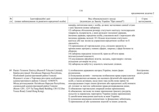 116
продовження додатка 2
№
з/п
Ідентифікаційні дані
(повне найменування та реквізити юридичної особи)
Вид обмежувального заходу
(відповідно до Закону України "Про санкції")
Строк
застосування
паперів, емітентами яких є особи, до яких застосовано санкції згідно
з цим Законом (повна заборона);
12) заборона збільшення розміру статутного капіталу господарських
товариств, підприємств, у яких резидент іноземної держави,
іноземна держава, юридична особа, учасником якої є нерезидент або
іноземна держава, володіє 10 і більше відсотками статутного
капіталу або має вплив на управління юридичною особою чи її
діяльність;
13) припинення дії торговельних угод, спільних проектів та
промислових програм у певних сферах, зокрема у сфері безпеки та
оборони;
14) заборона передання технологій, прав на об'єкти права
інтелектуальної власності;
15) анулювання офіційних візитів, засідань, переговорів з питань
укладення договорів чи угод;
16) заборона на набуття у власність земельних ділянок.
69
.
Расвіл Телеком Лімітед (Russwill Telecom Limited).
Країна реєстрації: Китайська Народна Республіка,
Особливий адміністративний район Гонконг.
Відомості згідно з Торговим реєстром особливого
адміністративного району Гонконг: 63465675.
Місце розташування: Китайська Народна Республіка,
спеціальний адміністративний район Гонконг
(Room 1201, 12/F Tai Sang Bank Building 130-132 Des
Voeux Road, Cental Hong Kong).
1) позбавлення державних нагород України, інших форм
відзначення;
2) блокування активів – тимчасове позбавлення права користуватися
та розпоряджатися активами, що належать фізичній або юридичній
особі, а також активами, щодо яких така особа може прямо чи
опосередковано (через інших фізичних або юридичних осіб) вчиняти
дії, тотожні за змістом здійсненню права розпорядження ними;
3) обмеження торговельних операцій (повне припинення);
4) обмеження, часткове чи повне припинення транзиту ресурсів,
польотів та перевезень територією України (повне припинення);
5) запобігання виведенню капіталів за межі України;
6) зупинення виконання економічних та фінансових зобов'язань;
7) припинення дії або зупинення ліцензій та інших дозволів,
безстроково;
десять років
 