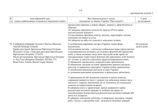 118
продовження додатка 2
№
з/п
Ідентифікаційні дані
(повне найменування та реквізити юридичної особи)
Вид обмежувального заходу
(відповідно до Закону України "Про санкції")
Строк
застосування
промислових програм у певних сферах, зокрема у сфері безпеки та
оборони;
14) заборона передання технологій, прав на об'єкти права
інтелектуальної власності;
15) анулювання офіційних візитів, засідань, переговорів з питань
укладення договорів чи угод;
16) заборона на набуття у власність земельних ділянок.
70
.
Скайрайзон Ейркрафт Холдінгз Лімітед (Skyrizon
Aircraft Holdings Limited).
Країна реєстрації: Британські Віргінські Острови.
Відомості згідно з Торговим реєстром Британських
Віргінських Островів: 1776352.
Місце розташування: Британські Віргінські Острови,
м. Род-Таун (Kingston Chambers, PO Box 173,
Road Town, Tortola, British Virgin Islands).
1) позбавлення державних нагород України, інших форм
відзначення;
2) блокування активів – тимчасове позбавлення права користуватися
та розпоряджатися активами, що належать фізичній або юридичній
особі, а також активами, щодо яких така особа може прямо чи
опосередковано (через інших фізичних або юридичних осіб) вчиняти
дії, тотожні за змістом здійсненню права розпорядження ними;
3) обмеження торговельних операцій (повне припинення);
4) обмеження, часткове чи повне припинення транзиту ресурсів,
польотів та перевезень територією України (повне припинення);
5) запобігання виведенню капіталів за межі України;
6) зупинення виконання економічних та фінансових зобов'язань;
7) припинення дії або зупинення ліцензій та інших дозволів,
одержання (наявність) яких є умовою для здійснення певного виду
діяльності, зокрема, припинення дії чи зупинення дії спеціальних
дозволів на користування надрами;
8) заборона участі у приватизації, оренді державного майна
резидентами іноземної держави та особами, які прямо чи
опосередковано контролюються резидентами іноземної держави або
діють в їх інтересах;
9) заборона здійснення публічних та оборонних закупівель товарів,
робіт і послуг у юридичних осіб – резидентів іноземної держави
безстроково;
десять років
 