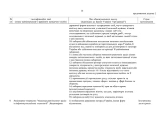 14
продовження додатка 2
№
з/п
Ідентифікаційні дані
(повне найменування та реквізити юридичної особи)
Вид обмежувального заходу
(відповідно до Закону України "Про санкції")
Строк
застосування
державної форми власності та юридичних осіб, частка статутного
капіталу яких знаходиться у власності іноземної держави, а також
публічних та оборонних закупівель у інших суб'єктів
господарювання, що здійснюють продаж товарів, робіт, послуг
походженням з іноземної держави, до якої застосовано санкції згідно
з цим Законом;
10) заборона або обмеження заходження іноземних невійськових
суден та військових кораблів до територіального моря України, її
внутрішніх вод, портів та повітряних суден до повітряного простору
України або здійснення посадки на території України (повна
заборона);
11) повна або часткова заборона вчинення правочинів щодо цінних
паперів, емітентами яких є особи, до яких застосовано санкції згідно
з цим Законом (повна заборона);
12) заборона збільшення розміру статутного капіталу господарських
товариств, підприємств, у яких резидент іноземної держави,
іноземна держава, юридична особа, учасником якої є нерезидент або
іноземна держава, володіє 10 і більше відсотками статутного
капіталу або має вплив на управління юридичною особою чи її
діяльність;
13) припинення дії торговельних угод, спільних проектів та
промислових програм у певних сферах, зокрема у сфері безпеки та
оборони;
14) заборона передання технологій, прав на об'єкти права
інтелектуальної власності;
15) анулювання офіційних візитів, засідань, переговорів з питань
укладення договорів чи угод;
16) заборона на набуття у власність земельних ділянок.
9. Акціонерне товариство "Національний інститут радіо
та інфокомунікаційних технологій" (Акционерное
1) позбавлення державних нагород України, інших форм
відзначення;
безстроково;
десять років
 