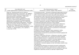 15
продовження додатка 2
№
з/п
Ідентифікаційні дані
(повне найменування та реквізити юридичної особи)
Вид обмежувального заходу
(відповідно до Закону України "Про санкції")
Строк
застосування
общество "Национальный институт радио и
инфокоммуникационных технологий", АО "НИРИТ",
Joint-Stock Company "National Institute of Radio and
Infocommunication Technologies", NIRIT JSC).
Країна реєстрації: Російська Федерація.
Відомості згідно з Єдиним державним реєстром
юридичних осіб Російської Федерації: основний
державний реєстраційний номер: 1057749234190.
Податковий номер Російської Федерації: 7701630941.
Місце розташування: Російська Федерація, 111024,
м. Москва, вул. Авіамоторна, буд. 8А, будова 5,
пов./прим./кімн. 5/І/38 (Российская Федерация, 111024,
г. Москва, ул. Авиамоторная, д. 8А, строение 5,
эт./пом./ком. 5/І/38).
2) блокування активів – тимчасове позбавлення права користуватися
та розпоряджатися активами, що належать фізичній або юридичній
особі, а також активами, щодо яких така особа може прямо чи
опосередковано (через інших фізичних або юридичних осіб) вчиняти
дії, тотожні за змістом здійсненню права розпорядження ними;
3) обмеження торговельних операцій (повне припинення);
4) обмеження, часткове чи повне припинення транзиту ресурсів,
польотів та перевезень територією України (повне припинення);
5) запобігання виведенню капіталів за межі України;
6) зупинення виконання економічних та фінансових зобов'язань;
7) припинення дії або зупинення ліцензій та інших дозволів,
одержання (наявність) яких є умовою для здійснення певного виду
діяльності, зокрема, припинення дії чи зупинення дії спеціальних
дозволів на користування надрами;
8) заборона участі у приватизації, оренді державного майна
резидентами іноземної держави та особами, які прямо чи
опосередковано контролюються резидентами іноземної держави або
діють в їх інтересах;
9) заборона здійснення публічних та оборонних закупівель товарів,
робіт і послуг у юридичних осіб – резидентів іноземної держави
державної форми власності та юридичних осіб, частка статутного
капіталу яких знаходиться у власності іноземної держави, а також
публічних та оборонних закупівель у інших суб'єктів
господарювання, що здійснюють продаж товарів, робіт, послуг
походженням з іноземної держави, до якої застосовано санкції згідно
з цим Законом;
10) заборона або обмеження заходження іноземних невійськових
суден та військових кораблів до територіального моря України, її
внутрішніх вод, портів та повітряних суден до повітряного простору
України або здійснення посадки на території України (повна
 