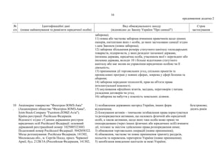 16
продовження додатка 2
№
з/п
Ідентифікаційні дані
(повне найменування та реквізити юридичної особи)
Вид обмежувального заходу
(відповідно до Закону України "Про санкції")
Строк
застосування
заборона);
11) повна або часткова заборона вчинення правочинів щодо цінних
паперів, емітентами яких є особи, до яких застосовано санкції згідно
з цим Законом (повна заборона);
12) заборона збільшення розміру статутного капіталу господарських
товариств, підприємств, у яких резидент іноземної держави,
іноземна держава, юридична особа, учасником якої є нерезидент або
іноземна держава, володіє 10 і більше відсотками статутного
капіталу або має вплив на управління юридичною особою чи її
діяльність;
13) припинення дії торговельних угод, спільних проектів та
промислових програм у певних сферах, зокрема у сфері безпеки та
оборони;
14) заборона передання технологій, прав на об'єкти права
інтелектуальної власності;
15) анулювання офіційних візитів, засідань, переговорів з питань
укладення договорів чи угод;
16) заборона на набуття у власність земельних ділянок.
10
.
Акціонерне товариство "Фазотрон-ЗОМЗ-Авіа"
(Акционерное общество "Фазотрон-ЗОМЗ-Авиа",
Joint-Stock-Company "Fazotron-ZOMZ-Avia").
Країна реєстрації: Російська Федерація.
Відомості згідно з Єдиним державним реєстром
юридичних осіб Російської Федерації: основний
державний реєстраційний номер: 1025005323683.
Податковий номер Російської Федерації: 5042058322.
Місце розташування: Російська Федерація, 141302,
Московська обл., м. Сергіїв Посад, просп. Червоної
Армії, буд. 212В/3А (Российская Федерация, 141302,
1) позбавлення державних нагород України, інших форм
відзначення;
2) блокування активів – тимчасове позбавлення права користуватися
та розпоряджатися активами, що належать фізичній або юридичній
особі, а також активами, щодо яких така особа може прямо чи
опосередковано (через інших фізичних або юридичних осіб) вчиняти
дії, тотожні за змістом здійсненню права розпорядження ними;
3) обмеження торговельних операцій (повне припинення);
4) обмеження, часткове чи повне припинення транзиту ресурсів,
польотів та перевезень територією України (повне припинення);
5) запобігання виведенню капіталів за межі України;
безстроково;
десять років
 