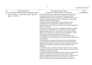 17
продовження додатка 2
№
з/п
Ідентифікаційні дані
(повне найменування та реквізити юридичної особи)
Вид обмежувального заходу
(відповідно до Закону України "Про санкції")
Строк
застосування
Московская обл., г. Сергиев Посад, просп. Красной
Армии, д. 212В/3А).
6) зупинення виконання економічних та фінансових зобов'язань;
7) припинення дії або зупинення ліцензій та інших дозволів,
одержання (наявність) яких є умовою для здійснення певного виду
діяльності, зокрема, припинення дії чи зупинення дії спеціальних
дозволів на користування надрами;
8) заборона участі у приватизації, оренді державного майна
резидентами іноземної держави та особами, які прямо чи
опосередковано контролюються резидентами іноземної держави або
діють в їх інтересах;
9) заборона здійснення публічних та оборонних закупівель товарів,
робіт і послуг у юридичних осіб – резидентів іноземної держави
державної форми власності та юридичних осіб, частка статутного
капіталу яких знаходиться у власності іноземної держави, а також
публічних та оборонних закупівель у інших суб'єктів
господарювання, що здійснюють продаж товарів, робіт, послуг
походженням з іноземної держави, до якої застосовано санкції згідно
з цим Законом;
10) заборона або обмеження заходження іноземних невійськових
суден та військових кораблів до територіального моря України, її
внутрішніх вод, портів та повітряних суден до повітряного простору
України або здійснення посадки на території України (повна
заборона);
11) повна або часткова заборона вчинення правочинів щодо цінних
паперів, емітентами яких є особи, до яких застосовано санкції згідно
з цим Законом (повна заборона);
12) заборона збільшення розміру статутного капіталу господарських
товариств, підприємств, у яких резидент іноземної держави,
іноземна держава, юридична особа, учасником якої є нерезидент або
іноземна держава, володіє 10 і більше відсотками статутного
капіталу або має вплив на управління юридичною особою чи її
 