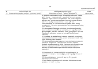 19
продовження додатка 2
№
з/п
Ідентифікаційні дані
(повне найменування та реквізити юридичної особи)
Вид обмежувального заходу
(відповідно до Закону України "Про санкції")
Строк
застосування
9) заборона здійснення публічних та оборонних закупівель товарів,
робіт і послуг у юридичних осіб – резидентів іноземної держави
державної форми власності та юридичних осіб, частка статутного
капіталу яких знаходиться у власності іноземної держави, а також
публічних та оборонних закупівель у інших суб'єктів
господарювання, що здійснюють продаж товарів, робіт, послуг
походженням з іноземної держави, до якої застосовано санкції згідно
з цим Законом;
10) заборона або обмеження заходження іноземних невійськових
суден та військових кораблів до територіального моря України, її
внутрішніх вод, портів та повітряних суден до повітряного простору
України або здійснення посадки на території України (повна
заборона);
11) повна або часткова заборона вчинення правочинів щодо цінних
паперів, емітентами яких є особи, до яких застосовано санкції згідно
з цим Законом (повна заборона);
12) заборона збільшення розміру статутного капіталу господарських
товариств, підприємств, у яких резидент іноземної держави,
іноземна держава, юридична особа, учасником якої є нерезидент або
іноземна держава, володіє 10 і більше відсотками статутного
капіталу або має вплив на управління юридичною особою чи її
діяльність;
13) припинення дії торговельних угод, спільних проектів та
промислових програм у певних сферах, зокрема у сфері безпеки та
оборони;
14) заборона передання технологій, прав на об'єкти права
інтелектуальної власності;
15) анулювання офіційних візитів, засідань, переговорів з питань
укладення договорів чи угод;
 