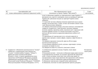 21
продовження додатка 2
№
з/п
Ідентифікаційні дані
(повне найменування та реквізити юридичної особи)
Вид обмежувального заходу
(відповідно до Закону України "Про санкції")
Строк
застосування
суден та військових кораблів до територіального моря України, її
внутрішніх вод, портів та повітряних суден до повітряного простору
України або здійснення посадки на території України (повна
заборона);
11) повна або часткова заборона вчинення правочинів щодо цінних
паперів, емітентами яких є особи, до яких застосовано санкції згідно
з цим Законом (повна заборона);
12) заборона збільшення розміру статутного капіталу господарських
товариств, підприємств, у яких резидент іноземної держави,
іноземна держава, юридична особа, учасником якої є нерезидент або
іноземна держава, володіє 10 і більше відсотками статутного
капіталу або має вплив на управління юридичною особою чи її
діяльність;
13) припинення дії торговельних угод, спільних проектів та
промислових програм у певних сферах, зокрема у сфері безпеки та
оборони;
14) заборона передання технологій, прав на об'єкти права
інтелектуальної власності;
15) анулювання офіційних візитів, засідань, переговорів з питань
укладення договорів чи угод;
16) заборона на набуття у власність земельних ділянок.
13
.
Товариство з обмеженою відповідальністю "Альянс"
(Общество с ограниченной ответственностью
"Альянс", Limited Liability Company "Alliance").
Країна реєстрації: Російська Федерація.
Відомості згідно з Єдиним державним реєстром
юридичних осіб Російської Федерації: основний
державний реєстраційний номер: 5167746193423.
Податковий номер Російської Федерації: 7724385453.
Місце розташування: Російська Федерація, 115172,
1) позбавлення державних нагород України, інших форм
відзначення;
2) блокування активів – тимчасове позбавлення права користуватися
та розпоряджатися активами, що належать фізичній або юридичній
особі, а також активами, щодо яких така особа може прямо чи
опосередковано (через інших фізичних або юридичних осіб) вчиняти
дії, тотожні за змістом здійсненню права розпорядження ними;
3) обмеження торговельних операцій (повне припинення);
4) обмеження, часткове чи повне припинення транзиту ресурсів,
безстроково;
десять років
 