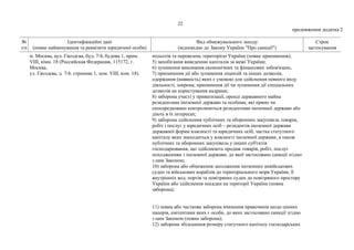22
продовження додатка 2
№
з/п
Ідентифікаційні дані
(повне найменування та реквізити юридичної особи)
Вид обмежувального заходу
(відповідно до Закону України "Про санкції")
Строк
застосування
м. Москва, вул. Гвоздєва, буд. 7/4, будова 1, прим.
VIII, кімн. 18 (Российская Федерация, 115172, г.
Москва,
ул. Гвоздева, д. 7/4, строение 1, пом. VIII, ком. 18).
польотів та перевезень територією України (повне припинення);
5) запобігання виведенню капіталів за межі України;
6) зупинення виконання економічних та фінансових зобов'язань;
7) припинення дії або зупинення ліцензій та інших дозволів,
одержання (наявність) яких є умовою для здійснення певного виду
діяльності, зокрема, припинення дії чи зупинення дії спеціальних
дозволів на користування надрами;
8) заборона участі у приватизації, оренді державного майна
резидентами іноземної держави та особами, які прямо чи
опосередковано контролюються резидентами іноземної держави або
діють в їх інтересах;
9) заборона здійснення публічних та оборонних закупівель товарів,
робіт і послуг у юридичних осіб – резидентів іноземної держави
державної форми власності та юридичних осіб, частка статутного
капіталу яких знаходиться у власності іноземної держави, а також
публічних та оборонних закупівель у інших суб'єктів
господарювання, що здійснюють продаж товарів, робіт, послуг
походженням з іноземної держави, до якої застосовано санкції згідно
з цим Законом;
10) заборона або обмеження заходження іноземних невійськових
суден та військових кораблів до територіального моря України, її
внутрішніх вод, портів та повітряних суден до повітряного простору
України або здійснення посадки на території України (повна
заборона);
11) повна або часткова заборона вчинення правочинів щодо цінних
паперів, емітентами яких є особи, до яких застосовано санкції згідно
з цим Законом (повна заборона);
12) заборона збільшення розміру статутного капіталу господарських
 