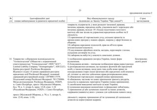 23
продовження додатка 2
№
з/п
Ідентифікаційні дані
(повне найменування та реквізити юридичної особи)
Вид обмежувального заходу
(відповідно до Закону України "Про санкції")
Строк
застосування
товариств, підприємств, у яких резидент іноземної держави,
іноземна держава, юридична особа, учасником якої є нерезидент або
іноземна держава, володіє 10 і більше відсотками статутного
капіталу або має вплив на управління юридичною особою чи її
діяльність;
13) припинення дії торговельних угод, спільних проектів та
промислових програм у певних сферах, зокрема у сфері безпеки та
оборони;
14) заборона передання технологій, прав на об'єкти права
інтелектуальної власності;
15) анулювання офіційних візитів, засідань, переговорів з питань
укладення договорів чи угод;
16) заборона на набуття у власність земельних ділянок.
14
.
Товариство з обмеженою відповідальністю
"Атомспєцсплав" (Общество с ограниченной
ответственностью "Атомспецсплав", ООО "АСС",
Limited Liability Company "Atomspetssplav", ASS LLC).
Країна реєстрації: Російська Федерація.
Відомості згідно з Єдиним державним реєстром
юридичних осіб Російської Федерації: основний
державний реєстраційний номер: 1207800117579.
Податковий номер Російської Федерації: 7811750906.
Місце розташування: Російська Федерація, 192029,
м. Санкт-Петербург, просп. Обухівської Оборони,
буд. 70, к. 3, літера А, прим. 12-Н, кімн. 1-10
(Российская Федерация, 192029, г. Санкт-Петербург,
просп. Обуховской Обороны, д. 70, к. 3, литера А,
пом. 12-Н, комн. 1-10).
1) позбавлення державних нагород України, інших форм
відзначення;
2) блокування активів – тимчасове позбавлення права користуватися
та розпоряджатися активами, що належать фізичній або юридичній
особі, а також активами, щодо яких така особа може прямо чи
опосередковано (через інших фізичних або юридичних осіб) вчиняти
дії, тотожні за змістом здійсненню права розпорядження ними;
3) обмеження торговельних операцій (повне припинення);
4) обмеження, часткове чи повне припинення транзиту ресурсів,
польотів та перевезень територією України (повне припинення);
5) запобігання виведенню капіталів за межі України;
6) зупинення виконання економічних та фінансових зобов'язань;
7) припинення дії або зупинення ліцензій та інших дозволів,
одержання (наявність) яких є умовою для здійснення певного виду
діяльності, зокрема, припинення дії чи зупинення дії спеціальних
дозволів на користування надрами;
безстроково;
десять років
 