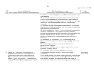 26
продовження додатка 2
№
з/п
Ідентифікаційні дані
(повне найменування та реквізити юридичної особи)
Вид обмежувального заходу
(відповідно до Закону України "Про санкції")
Строк
застосування
походженням з іноземної держави, до якої застосовано санкції згідно
з цим Законом;
10) заборона або обмеження заходження іноземних невійськових
суден та військових кораблів до територіального моря України, її
внутрішніх вод, портів та повітряних суден до повітряного простору
України або здійснення посадки на території України (повна
заборона);
11) повна або часткова заборона вчинення правочинів щодо цінних
паперів, емітентами яких є особи, до яких застосовано санкції згідно
з цим Законом (повна заборона);
12) заборона збільшення розміру статутного капіталу господарських
товариств, підприємств, у яких резидент іноземної держави,
іноземна держава, юридична особа, учасником якої є нерезидент або
іноземна держава, володіє 10 і більше відсотками статутного
капіталу або має вплив на управління юридичною особою чи її
діяльність;
13) припинення дії торговельних угод, спільних проектів та
промислових програм у певних сферах, зокрема у сфері безпеки та
оборони;
14) заборона передання технологій, прав на об'єкти права
інтелектуальної власності;
15) анулювання офіційних візитів, засідань, переговорів з питань
укладення договорів чи угод;
16) заборона на набуття у власність земельних ділянок.
16
.
Товариство з обмеженою відповідальністю
"Виробнича інжинірингова компанія-Експерт"
(Общество с ограниченной ответственностью
"Производственная инжиниринговая компания-
Эксперт", ООО "ПИК-Эксперт", Limited Liability
Company "Production Engineering Company-Expert",
1) позбавлення державних нагород України, інших форм
відзначення;
2) блокування активів – тимчасове позбавлення права користуватися
та розпоряджатися активами, що належать фізичній або юридичній
особі, а також активами, щодо яких така особа може прямо чи
опосередковано (через інших фізичних або юридичних осіб) вчиняти
безстроково;
десять років
 