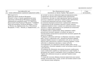 27
продовження додатка 2
№
з/п
Ідентифікаційні дані
(повне найменування та реквізити юридичної особи)
Вид обмежувального заходу
(відповідно до Закону України "Про санкції")
Строк
застосування
PIK-Expert LLC).
Країна реєстрації: Російська Федерація.
Відомості згідно з Єдиним державним реєстром
юридичних осіб Російської Федерації: основний
державний реєстраційний номер: 5137746079334.
Податковий номер Російської Федерації: 7723889835.
Місце розташування: Російська Федерація, 117292,
м. Москва, вул. Профспілкова, буд. 3 (Российская
Федерация, 117292, г. Москва, ул. Профсоюзная, д. 3).
дії, тотожні за змістом здійсненню права розпорядження ними;
3) обмеження торговельних операцій (повне припинення);
4) обмеження, часткове чи повне припинення транзиту ресурсів,
польотів та перевезень територією України (повне припинення);
5) запобігання виведенню капіталів за межі України;
6) зупинення виконання економічних та фінансових зобов'язань;
7) припинення дії або зупинення ліцензій та інших дозволів,
одержання (наявність) яких є умовою для здійснення певного виду
діяльності, зокрема, припинення дії чи зупинення дії спеціальних
дозволів на користування надрами;
8) заборона участі у приватизації, оренді державного майна
резидентами іноземної держави та особами, які прямо чи
опосередковано контролюються резидентами іноземної держави або
діють в їх інтересах;
9) заборона здійснення публічних та оборонних закупівель товарів,
робіт і послуг у юридичних осіб – резидентів іноземної держави
державної форми власності та юридичних осіб, частка статутного
капіталу яких знаходиться у власності іноземної держави, а також
публічних та оборонних закупівель у інших суб'єктів
господарювання, що здійснюють продаж товарів, робіт, послуг
походженням з іноземної держави, до якої застосовано санкції згідно
з цим Законом;
10) заборона або обмеження заходження іноземних невійськових
суден та військових кораблів до територіального моря України, її
внутрішніх вод, портів та повітряних суден до повітряного простору
України або здійснення посадки на території України (повна
заборона);
11) повна або часткова заборона вчинення правочинів щодо цінних
паперів, емітентами яких є особи, до яких застосовано санкції згідно
з цим Законом (повна заборона);
 