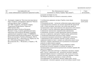 3
продовження додатка 2
№
з/п
Ідентифікаційні дані
(повне найменування та реквізити юридичної особи)
Вид обмежувального заходу
(відповідно до Закону України "Про санкції")
Строк
застосування
укладення договорів чи угод;
16) заборона на набуття у власність земельних ділянок.
2. Акціонерне товариство "Дослідно-конструкторське
бюро "Гіперком" (Акционерное общество "Опытно-
конструкторское бюро "Гиперком",
АО "ОКБ "Гиперком", Joint-Stock Company
"Experimental Design Bureau "Gipercom",
OKB Giperkom JSC).
Країна реєстрації: Російська Федерація.
Відомості згідно з Єдиним державним реєстром
юридичних осіб Російської Федерації: основний
державний реєстраційний номер: 1213400004872.
Податковий номер Російської Федерації: 3435141059.
Місце розташування: Російська Федерація, 404122,
Волгоградська обл., м. Волзький, вул. Кірова, буд. 9Б,
оф. 1 (Российская Федерация, 404122,
Волгоградская обл., г. Волжский, ул. Кирова, д. 9Б,
оф. 1).
1) позбавлення державних нагород України, інших форм
відзначення;
2) блокування активів – тимчасове позбавлення права користуватися
та розпоряджатися активами, що належать фізичній або юридичній
особі, а також активами, щодо яких така особа може прямо чи
опосередковано (через інших фізичних або юридичних осіб) вчиняти
дії, тотожні за змістом здійсненню права розпорядження ними;
3) обмеження торговельних операцій (повне припинення);
4) обмеження, часткове чи повне припинення транзиту ресурсів,
польотів та перевезень територією України (повне припинення);
5) запобігання виведенню капіталів за межі України;
6) зупинення виконання економічних та фінансових зобов'язань;
7) припинення дії або зупинення ліцензій та інших дозволів,
одержання (наявність) яких є умовою для здійснення певного виду
діяльності, зокрема, припинення дії чи зупинення дії спеціальних
дозволів на користування надрами;
8) заборона участі у приватизації, оренді державного майна
резидентами іноземної держави та особами, які прямо чи
опосередковано контролюються резидентами іноземної держави або
діють в їх інтересах;
9) заборона здійснення публічних та оборонних закупівель товарів,
робіт і послуг у юридичних осіб – резидентів іноземної держави
державної форми власності та юридичних осіб, частка статутного
капіталу яких знаходиться у власності іноземної держави, а також
публічних та оборонних закупівель у інших суб'єктів
господарювання, що здійснюють продаж товарів, робіт, послуг
походженням з іноземної держави, до якої застосовано санкції згідно
безстроково;
десять років
 
