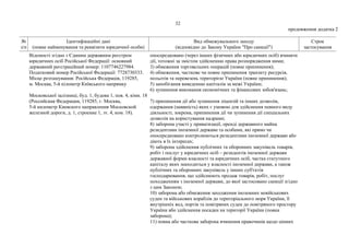 32
продовження додатка 2
№
з/п
Ідентифікаційні дані
(повне найменування та реквізити юридичної особи)
Вид обмежувального заходу
(відповідно до Закону України "Про санкції")
Строк
застосування
Відомості згідно з Єдиним державним реєстром
юридичних осіб Російської Федерації: основний
державний реєстраційний номер: 1107746227984.
Податковий номер Російської Федерації: 7728730333.
Місце розташування: Російська Федерація, 119285,
м. Москва, 5-й кілометр Київського напрямку
Московської залізниці, буд. 1, будова 1, пов. 4, кімн. 18
(Российская Федерация, 119285, г. Москва,
5-й километр Киевского направления Московской
железной дороги, д. 1, строение 1, эт. 4, ком. 18).
опосередковано (через інших фізичних або юридичних осіб) вчиняти
дії, тотожні за змістом здійсненню права розпорядження ними;
3) обмеження торговельних операцій (повне припинення);
4) обмеження, часткове чи повне припинення транзиту ресурсів,
польотів та перевезень територією України (повне припинення);
5) запобігання виведенню капіталів за межі України;
6) зупинення виконання економічних та фінансових зобов'язань;
7) припинення дії або зупинення ліцензій та інших дозволів,
одержання (наявність) яких є умовою для здійснення певного виду
діяльності, зокрема, припинення дії чи зупинення дії спеціальних
дозволів на користування надрами;
8) заборона участі у приватизації, оренді державного майна
резидентами іноземної держави та особами, які прямо чи
опосередковано контролюються резидентами іноземної держави або
діють в їх інтересах;
9) заборона здійснення публічних та оборонних закупівель товарів,
робіт і послуг у юридичних осіб – резидентів іноземної держави
державної форми власності та юридичних осіб, частка статутного
капіталу яких знаходиться у власності іноземної держави, а також
публічних та оборонних закупівель у інших суб'єктів
господарювання, що здійснюють продаж товарів, робіт, послуг
походженням з іноземної держави, до якої застосовано санкції згідно
з цим Законом;
10) заборона або обмеження заходження іноземних невійськових
суден та військових кораблів до територіального моря України, її
внутрішніх вод, портів та повітряних суден до повітряного простору
України або здійснення посадки на території України (повна
заборона);
11) повна або часткова заборона вчинення правочинів щодо цінних
 