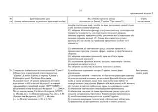 33
продовження додатка 2
№
з/п
Ідентифікаційні дані
(повне найменування та реквізити юридичної особи)
Вид обмежувального заходу
(відповідно до Закону України "Про санкції")
Строк
застосування
паперів, емітентами яких є особи, до яких застосовано санкції згідно
з цим Законом (повна заборона);
12) заборона збільшення розміру статутного капіталу господарських
товариств, підприємств, у яких резидент іноземної держави,
іноземна держава, юридична особа, учасником якої є нерезидент або
іноземна держава, володіє 10 і більше відсотками статутного
капіталу або має вплив на управління юридичною особою чи її
діяльність;
13) припинення дії торговельних угод, спільних проектів та
промислових програм у певних сферах, зокрема у сфері безпеки та
оборони;
14) заборона передання технологій, прав на об'єкти права
інтелектуальної власності;
15) анулювання офіційних візитів, засідань, переговорів з питань
укладення договорів чи угод;
16) заборона на набуття у власність земельних ділянок.
20
.
Товариство з обмеженою відповідальністю "Гірмєт"
(Общество с ограниченной ответственностью
"Гирмет", Limited Liability Company "Girmet").
Країна реєстрації: Російська Федерація.
Відомості згідно з Єдиним державним реєстром
юридичних осіб Російської Федерації: основний
державний реєстраційний номер: 1027739228274.
Податковий номер Російської Федерації: 7721224828.
Місце розташування: Російська Федерація, 109377,
м. Москва, вул. 1-а Новокузьмінська, буд. 20, к. 1, 86
(Российская Федерация, 109377, г. Москва,
ул. 1-я Новокузьминская, д. 20, к. 1, 86).
1) позбавлення державних нагород України, інших форм
відзначення;
2) блокування активів – тимчасове позбавлення права користуватися
та розпоряджатися активами, що належать фізичній або юридичній
особі, а також активами, щодо яких така особа може прямо чи
опосередковано (через інших фізичних або юридичних осіб) вчиняти
дії, тотожні за змістом здійсненню права розпорядження ними;
3) обмеження торговельних операцій (повне припинення);
4) обмеження, часткове чи повне припинення транзиту ресурсів,
польотів та перевезень територією України (повне припинення);
5) запобігання виведенню капіталів за межі України;
6) зупинення виконання економічних та фінансових зобов'язань;
7) припинення дії або зупинення ліцензій та інших дозволів,
безстроково;
десять років
 