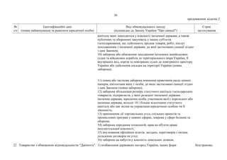 36
продовження додатка 2
№
з/п
Ідентифікаційні дані
(повне найменування та реквізити юридичної особи)
Вид обмежувального заходу
(відповідно до Закону України "Про санкції")
Строк
застосування
капіталу яких знаходиться у власності іноземної держави, а також
публічних та оборонних закупівель у інших суб'єктів
господарювання, що здійснюють продаж товарів, робіт, послуг
походженням з іноземної держави, до якої застосовано санкції згідно
з цим Законом;
10) заборона або обмеження заходження іноземних невійськових
суден та військових кораблів до територіального моря України, її
внутрішніх вод, портів та повітряних суден до повітряного простору
України або здійснення посадки на території України (повна
заборона);
11) повна або часткова заборона вчинення правочинів щодо цінних
паперів, емітентами яких є особи, до яких застосовано санкції згідно
з цим Законом (повна заборона);
12) заборона збільшення розміру статутного капіталу господарських
товариств, підприємств, у яких резидент іноземної держави,
іноземна держава, юридична особа, учасником якої є нерезидент або
іноземна держава, володіє 10 і більше відсотками статутного
капіталу або має вплив на управління юридичною особою чи її
діяльність;
13) припинення дії торговельних угод, спільних проектів та
промислових програм у певних сферах, зокрема у сфері безпеки та
оборони;
14) заборона передання технологій, прав на об'єкти права
інтелектуальної власності;
15) анулювання офіційних візитів, засідань, переговорів з питань
укладення договорів чи угод;
16) заборона на набуття у власність земельних ділянок.
22 Товариство з обмеженою відповідальністю "Джіентєх" 1) позбавлення державних нагород України, інших форм безстроково;
 