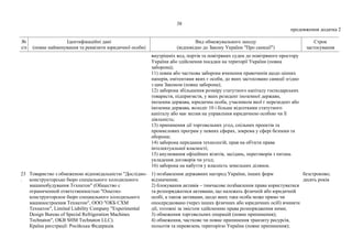 38
продовження додатка 2
№
з/п
Ідентифікаційні дані
(повне найменування та реквізити юридичної особи)
Вид обмежувального заходу
(відповідно до Закону України "Про санкції")
Строк
застосування
внутрішніх вод, портів та повітряних суден до повітряного простору
України або здійснення посадки на території України (повна
заборона);
11) повна або часткова заборона вчинення правочинів щодо цінних
паперів, емітентами яких є особи, до яких застосовано санкції згідно
з цим Законом (повна заборона);
12) заборона збільшення розміру статутного капіталу господарських
товариств, підприємств, у яких резидент іноземної держави,
іноземна держава, юридична особа, учасником якої є нерезидент або
іноземна держава, володіє 10 і більше відсотками статутного
капіталу або має вплив на управління юридичною особою чи її
діяльність;
13) припинення дії торговельних угод, спільних проектів та
промислових програм у певних сферах, зокрема у сфері безпеки та
оборони;
14) заборона передання технологій, прав на об'єкти права
інтелектуальної власності;
15) анулювання офіційних візитів, засідань, переговорів з питань
укладення договорів чи угод;
16) заборона на набуття у власність земельних ділянок.
23
.
Товариство з обмеженою відповідальністю "Дослідно-
конструкторське бюро спеціального холодильного
машинобудування Тєхнатон" (Общество с
ограниченной ответственностью "Опытно-
конструкторское бюро специального холодильного
машиностроения Технатон", ООО "ОКБ СХМ
Технатон", Limited Liability Company "Experimental
Design Bureau of Special Refrigeration Machines
Technaton", OKB SHM Technaton LLC).
Країна реєстрації: Російська Федерація.
1) позбавлення державних нагород України, інших форм
відзначення;
2) блокування активів – тимчасове позбавлення права користуватися
та розпоряджатися активами, що належать фізичній або юридичній
особі, а також активами, щодо яких така особа може прямо чи
опосередковано (через інших фізичних або юридичних осіб) вчиняти
дії, тотожні за змістом здійсненню права розпорядження ними;
3) обмеження торговельних операцій (повне припинення);
4) обмеження, часткове чи повне припинення транзиту ресурсів,
польотів та перевезень територією України (повне припинення);
безстроково;
десять років
 