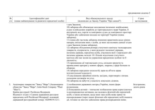 4
продовження додатка 2
№
з/п
Ідентифікаційні дані
(повне найменування та реквізити юридичної особи)
Вид обмежувального заходу
(відповідно до Закону України "Про санкції")
Строк
застосування
з цим Законом;
10) заборона або обмеження заходження іноземних невійськових
суден та військових кораблів до територіального моря України, її
внутрішніх вод, портів та повітряних суден до повітряного простору
України або здійснення посадки на території України (повна
заборона);
11) повна або часткова заборона вчинення правочинів щодо цінних
паперів, емітентами яких є особи, до яких застосовано санкції згідно
з цим Законом (повна заборона);
12) заборона збільшення розміру статутного капіталу господарських
товариств, підприємств, у яких резидент іноземної держави,
іноземна держава, юридична особа, учасником якої є нерезидент або
іноземна держава, володіє 10 і більше відсотками статутного
капіталу або має вплив на управління юридичною особою чи її
діяльність;
13) припинення дії торговельних угод, спільних проектів та
промислових програм у певних сферах, зокрема у сфері безпеки та
оборони;
14) заборона передання технологій, прав на об'єкти права
інтелектуальної власності;
15) анулювання офіційних візитів, засідань, переговорів з питань
укладення договорів чи угод;
16) заборона на набуття у власність земельних ділянок.
3. Акціонерне товариство "Завод "Марс" (Акционерное
общество "Завод "Марс", Joint-Stock Company "Plant
"Mars").
Країна реєстрації: Російська Федерація.
Відомості згідно з Єдиним державним реєстром
юридичних осіб Російської Федерації: основний
державний реєстраційний номер: 1026901911211.
1) позбавлення державних нагород України, інших форм
відзначення;
2) блокування активів – тимчасове позбавлення права користуватися
та розпоряджатися активами, що належать фізичній або юридичній
особі, а також активами, щодо яких така особа може прямо чи
опосередковано (через інших фізичних або юридичних осіб) вчиняти
дії, тотожні за змістом здійсненню права розпорядження ними;
безстроково;
десять років
 