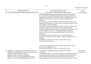 43
продовження додатка 2
№
з/п
Ідентифікаційні дані
(повне найменування та реквізити юридичної особи)
Вид обмежувального заходу
(відповідно до Закону України "Про санкції")
Строк
застосування
10) заборона або обмеження заходження іноземних невійськових
суден та військових кораблів до територіального моря України, її
внутрішніх вод, портів та повітряних суден до повітряного простору
України або здійснення посадки на території України (повна
заборона);
11) повна або часткова заборона вчинення правочинів щодо цінних
паперів, емітентами яких є особи, до яких застосовано санкції згідно
з цим Законом (повна заборона);
12) заборона збільшення розміру статутного капіталу господарських
товариств, підприємств, у яких резидент іноземної держави,
іноземна держава, юридична особа, учасником якої є нерезидент або
іноземна держава, володіє 10 і більше відсотками статутного
капіталу або має вплив на управління юридичною особою чи її
діяльність;
13) припинення дії торговельних угод, спільних проектів та
промислових програм у певних сферах, зокрема у сфері безпеки та
оборони;
14) заборона передання технологій, прав на об'єкти права
інтелектуальної власності;
15) анулювання офіційних візитів, засідань, переговорів з питань
укладення договорів чи угод;
16) заборона на набуття у власність земельних ділянок.
26
.
Товариство з обмеженою відповідальністю "Звєзда"
(Общество с ограниченной ответственностью "Звезда",
Limited Liability Company "Zvezda").
Країна реєстрації: Російська Федерація.
Відомості згідно з Єдиним державним реєстром
юридичних осіб Російської Федерації: основний
1) позбавлення державних нагород України, інших форм
відзначення;
2) блокування активів – тимчасове позбавлення права користуватися
та розпоряджатися активами, що належать фізичній або юридичній
особі, а також активами, щодо яких така особа може прямо чи
опосередковано (через інших фізичних або юридичних осіб) вчиняти
безстроково;
десять років
 