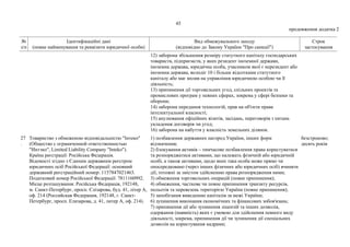 45
продовження додатка 2
№
з/п
Ідентифікаційні дані
(повне найменування та реквізити юридичної особи)
Вид обмежувального заходу
(відповідно до Закону України "Про санкції")
Строк
застосування
12) заборона збільшення розміру статутного капіталу господарських
товариств, підприємств, у яких резидент іноземної держави,
іноземна держава, юридична особа, учасником якої є нерезидент або
іноземна держава, володіє 10 і більше відсотками статутного
капіталу або має вплив на управління юридичною особою чи її
діяльність;
13) припинення дії торговельних угод, спільних проектів та
промислових програм у певних сферах, зокрема у сфері безпеки та
оборони;
14) заборона передання технологій, прав на об'єкти права
інтелектуальної власності;
15) анулювання офіційних візитів, засідань, переговорів з питань
укладення договорів чи угод;
16) заборона на набуття у власність земельних ділянок.
27
.
Товариство з обмеженою відповідальністю "Інтеко"
(Общество с ограниченной ответственностью
"Интэко", Limited Liability Company "Inteko").
Країна реєстрації: Російська Федерація.
Відомості згідно з Єдиним державним реєстром
юридичних осіб Російської Федерації: основний
державний реєстраційний номер: 1157847021463.
Податковий номер Російської Федерації: 7811160992.
Місце розташування: Російська Федерація, 192148,
м. Санкт-Петербург, просп. Єлізарова, буд. 41, літер А,
оф. 214 (Российская Федерация, 192148, г. Санкт-
Петербург, просп. Елизарова, д. 41, литер А, оф. 214).
1) позбавлення державних нагород України, інших форм
відзначення;
2) блокування активів – тимчасове позбавлення права користуватися
та розпоряджатися активами, що належать фізичній або юридичній
особі, а також активами, щодо яких така особа може прямо чи
опосередковано (через інших фізичних або юридичних осіб) вчиняти
дії, тотожні за змістом здійсненню права розпорядження ними;
3) обмеження торговельних операцій (повне припинення);
4) обмеження, часткове чи повне припинення транзиту ресурсів,
польотів та перевезень територією України (повне припинення);
5) запобігання виведенню капіталів за межі України;
6) зупинення виконання економічних та фінансових зобов'язань;
7) припинення дії або зупинення ліцензій та інших дозволів,
одержання (наявність) яких є умовою для здійснення певного виду
діяльності, зокрема, припинення дії чи зупинення дії спеціальних
дозволів на користування надрами;
безстроково;
десять років
 