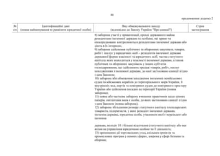 46
продовження додатка 2
№
з/п
Ідентифікаційні дані
(повне найменування та реквізити юридичної особи)
Вид обмежувального заходу
(відповідно до Закону України "Про санкції")
Строк
застосування
8) заборона участі у приватизації, оренді державного майна
резидентами іноземної держави та особами, які прямо чи
опосередковано контролюються резидентами іноземної держави або
діють в їх інтересах;
9) заборона здійснення публічних та оборонних закупівель товарів,
робіт і послуг у юридичних осіб – резидентів іноземної держави
державної форми власності та юридичних осіб, частка статутного
капіталу яких знаходиться у власності іноземної держави, а також
публічних та оборонних закупівель у інших суб'єктів
господарювання, що здійснюють продаж товарів, робіт, послуг
походженням з іноземної держави, до якої застосовано санкції згідно
з цим Законом;
10) заборона або обмеження заходження іноземних невійськових
суден та військових кораблів до територіального моря України, її
внутрішніх вод, портів та повітряних суден до повітряного простору
України або здійснення посадки на території України (повна
заборона);
11) повна або часткова заборона вчинення правочинів щодо цінних
паперів, емітентами яких є особи, до яких застосовано санкції згідно
з цим Законом (повна заборона);
12) заборона збільшення розміру статутного капіталу господарських
товариств, підприємств, у яких резидент іноземної держави,
іноземна держава, юридична особа, учасником якої є нерезидент або
іноземна
держава, володіє 10 і більше відсотками статутного капіталу або має
вплив на управління юридичною особою чи її діяльність;
13) припинення дії торговельних угод, спільних проектів та
промислових програм у певних сферах, зокрема у сфері безпеки та
оборони;
 