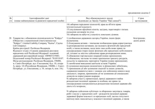 47
продовження додатка 2
№
з/п
Ідентифікаційні дані
(повне найменування та реквізити юридичної особи)
Вид обмежувального заходу
(відповідно до Закону України "Про санкції")
Строк
застосування
14) заборона передання технологій, прав на об'єкти права
інтелектуальної власності;
15) анулювання офіційних візитів, засідань, переговорів з питань
укладення договорів чи угод;
16) заборона на набуття у власність земельних ділянок.
28
.
Товариство з обмеженою відповідальністю "Кайрус"
(Общество с ограниченной ответственностью
"Кайрус", Limited Liability Company "Kairus", Cayrus
Ltd Company).
Країна реєстрації: Російська Федерація.
Відомості згідно з Єдиним державним реєстром
юридичних осіб Російської Федерації: основний
державний реєстраційний номер: 1089847219483.
Податковий номер Російської Федерації: 7810518107.
Місце розташування: Російська Федерація, 196006,
м. Санкт-Петербург, вул. Ємельянова, буд. 10, літера
А, прим. 3А (Российская Федерация, 196006, г. Санкт-
Петербург, ул. Емельянова, д. 10, литера А, пом. 3А).
1) позбавлення державних нагород України, інших форм
відзначення;
2) блокування активів – тимчасове позбавлення права користуватися
та розпоряджатися активами, що належать фізичній або юридичній
особі, а також активами, щодо яких така особа може прямо чи
опосередковано (через інших фізичних або юридичних осіб) вчиняти
дії, тотожні за змістом здійсненню права розпорядження ними;
3) обмеження торговельних операцій (повне припинення);
4) обмеження, часткове чи повне припинення транзиту ресурсів,
польотів та перевезень територією України (повне припинення);
5) запобігання виведенню капіталів за межі України;
6) зупинення виконання економічних та фінансових зобов'язань;
7) припинення дії або зупинення ліцензій та інших дозволів,
одержання (наявність) яких є умовою для здійснення певного виду
діяльності, зокрема, припинення дії чи зупинення дії спеціальних
дозволів на користування надрами;
8) заборона участі у приватизації, оренді державного майна
резидентами іноземної держави та особами, які прямо чи
опосередковано контролюються резидентами іноземної держави або
діють в їх інтересах;
9) заборона здійснення публічних та оборонних закупівель товарів,
робіт і послуг у юридичних осіб – резидентів іноземної держави
державної форми власності та юридичних осіб, частка статутного
капіталу яких знаходиться у власності іноземної держави, а також
безстроково;
десять років
 