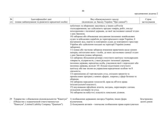 48
продовження додатка 2
№
з/п
Ідентифікаційні дані
(повне найменування та реквізити юридичної особи)
Вид обмежувального заходу
(відповідно до Закону України "Про санкції")
Строк
застосування
публічних та оборонних закупівель у інших суб'єктів
господарювання, що здійснюють продаж товарів, робіт, послуг
походженням з іноземної держави, до якої застосовано санкції згідно
з цим Законом;
10) заборона або обмеження заходження іноземних невійськових
суден та військових кораблів до територіального моря України, її
внутрішніх вод, портів та повітряних суден до повітряного простору
України або здійснення посадки на території України (повна
заборона);
11) повна або часткова заборона вчинення правочинів щодо цінних
паперів, емітентами яких є особи, до яких застосовано санкції згідно
з цим Законом (повна заборона);
12) заборона збільшення розміру статутного капіталу господарських
товариств, підприємств, у яких резидент іноземної держави,
іноземна держава, юридична особа, учасником якої є нерезидент або
іноземна держава, володіє 10 і більше відсотками статутного
капіталу або має вплив на управління юридичною особою чи її
діяльність;
13) припинення дії торговельних угод, спільних проектів та
промислових програм у певних сферах, зокрема у сфері безпеки та
оборони;
14) заборона передання технологій, прав на об'єкти права
інтелектуальної власності;
15) анулювання офіційних візитів, засідань, переговорів з питань
укладення договорів чи угод;
16) заборона на набуття у власність земельних ділянок.
29
.
Товариство з обмеженою відповідальністю "Квантум"
(Общество с ограниченной ответственностью
"Квантум", Limited Liability Company "Quantum").
1) позбавлення державних нагород України, інших форм
відзначення;
2) блокування активів – тимчасове позбавлення права користуватися
безстроково;
десять років
 