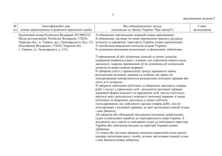 5
продовження додатка 2
№
з/п
Ідентифікаційні дані
(повне найменування та реквізити юридичної особи)
Вид обмежувального заходу
(відповідно до Закону України "Про санкції")
Строк
застосування
Податковий номер Російської Федерації: 6915002325.
Місце розташування: Російська Федерація, 172010,
Тверська обл., м. Торжок, вул. Луначарського, буд. 121
(Российская Федерация, 172010, Тверская обл.,
г. Торжок, ул. Луначарского, д. 121).
3) обмеження торговельних операцій (повне припинення);
4) обмеження, часткове чи повне припинення транзиту ресурсів,
польотів та перевезень територією України (повне припинення);
5) запобігання виведенню капіталів за межі України;
6) зупинення виконання економічних та фінансових зобов'язань;
7) припинення дії або зупинення ліцензій та інших дозволів,
одержання (наявність) яких є умовою для здійснення певного виду
діяльності, зокрема, припинення дії чи зупинення дії спеціальних
дозволів на користування надрами;
8) заборона участі у приватизації, оренді державного майна
резидентами іноземної держави та особами, які прямо чи
опосередковано контролюються резидентами іноземної держави або
діють в їх інтересах;
9) заборона здійснення публічних та оборонних закупівель товарів,
робіт і послуг у юридичних осіб – резидентів іноземної держави
державної форми власності та юридичних осіб, частка статутного
капіталу яких знаходиться у власності іноземної держави, а також
публічних та оборонних закупівель у інших суб'єктів
господарювання, що здійснюють продаж товарів, робіт, послуг
походженням з іноземної держави, до якої застосовано санкції згідно
з цим Законом;
10) заборона або обмеження заходження іноземних невійськових
суден та військових кораблів до територіального моря України, її
внутрішніх вод, портів та повітряних суден до повітряного простору
України або здійснення посадки на території України (повна
заборона);
11) повна або часткова заборона вчинення правочинів щодо цінних
паперів, емітентами яких є особи, до яких застосовано санкції згідно
з цим Законом (повна заборона);
 