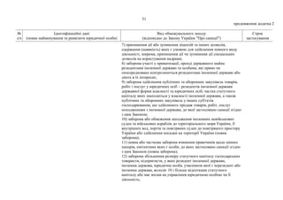 51
продовження додатка 2
№
з/п
Ідентифікаційні дані
(повне найменування та реквізити юридичної особи)
Вид обмежувального заходу
(відповідно до Закону України "Про санкції")
Строк
застосування
7) припинення дії або зупинення ліцензій та інших дозволів,
одержання (наявність) яких є умовою для здійснення певного виду
діяльності, зокрема, припинення дії чи зупинення дії спеціальних
дозволів на користування надрами;
8) заборона участі у приватизації, оренді державного майна
резидентами іноземної держави та особами, які прямо чи
опосередковано контролюються резидентами іноземної держави або
діють в їх інтересах;
9) заборона здійснення публічних та оборонних закупівель товарів,
робіт і послуг у юридичних осіб – резидентів іноземної держави
державної форми власності та юридичних осіб, частка статутного
капіталу яких знаходиться у власності іноземної держави, а також
публічних та оборонних закупівель у інших суб'єктів
господарювання, що здійснюють продаж товарів, робіт, послуг
походженням з іноземної держави, до якої застосовано санкції згідно
з цим Законом;
10) заборона або обмеження заходження іноземних невійськових
суден та військових кораблів до територіального моря України, її
внутрішніх вод, портів та повітряних суден до повітряного простору
України або здійснення посадки на території України (повна
заборона);
11) повна або часткова заборона вчинення правочинів щодо цінних
паперів, емітентами яких є особи, до яких застосовано санкції згідно
з цим Законом (повна заборона);
12) заборона збільшення розміру статутного капіталу господарських
товариств, підприємств, у яких резидент іноземної держави,
іноземна держава, юридична особа, учасником якої є нерезидент або
іноземна держава, володіє 10 і більше відсотками статутного
капіталу або має вплив на управління юридичною особою чи її
діяльність;
 