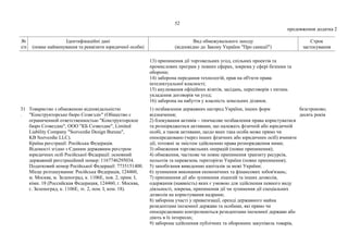52
продовження додатка 2
№
з/п
Ідентифікаційні дані
(повне найменування та реквізити юридичної особи)
Вид обмежувального заходу
(відповідно до Закону України "Про санкції")
Строк
застосування
13) припинення дії торговельних угод, спільних проектів та
промислових програм у певних сферах, зокрема у сфері безпеки та
оборони;
14) заборона передання технологій, прав на об'єкти права
інтелектуальної власності;
15) анулювання офіційних візитів, засідань, переговорів з питань
укладення договорів чи угод;
16) заборона на набуття у власність земельних ділянок.
31
.
Товариство з обмеженою відповідальністю
"Конструкторське бюро Созвєздіє" (Общество с
ограниченной ответственностью "Конструкторское
бюро Созвездие", ООО "КБ Созвездие", Limited
Liability Company "Sozvezdie Design Bureau",
KB Sozvezdie LLC).
Країна реєстрації: Російська Федерація.
Відомості згідно з Єдиним державним реєстром
юридичних осіб Російської Федерації: основний
державний реєстраційний номер: 1167746295034.
Податковий номер Російської Федерації: 7735151400.
Місце розташування: Російська Федерація, 124460,
м. Москва, м. Зеленоград, к. 1106Е, пов. 2, прим. І,
кімн. 18 (Российская Федерация, 124460, г. Москва,
г. Зеленоград, к. 1106Е, эт. 2, пом. І, ком. 18).
1) позбавлення державних нагород України, інших форм
відзначення;
2) блокування активів – тимчасове позбавлення права користуватися
та розпоряджатися активами, що належать фізичній або юридичній
особі, а також активами, щодо яких така особа може прямо чи
опосередковано (через інших фізичних або юридичних осіб) вчиняти
дії, тотожні за змістом здійсненню права розпорядження ними;
3) обмеження торговельних операцій (повне припинення);
4) обмеження, часткове чи повне припинення транзиту ресурсів,
польотів та перевезень територією України (повне припинення);
5) запобігання виведенню капіталів за межі України;
6) зупинення виконання економічних та фінансових зобов'язань;
7) припинення дії або зупинення ліцензій та інших дозволів,
одержання (наявність) яких є умовою для здійснення певного виду
діяльності, зокрема, припинення дії чи зупинення дії спеціальних
дозволів на користування надрами;
8) заборона участі у приватизації, оренді державного майна
резидентами іноземної держави та особами, які прямо чи
опосередковано контролюються резидентами іноземної держави або
діють в їх інтересах;
9) заборона здійснення публічних та оборонних закупівель товарів,
безстроково;
десять років
 