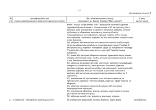 53
продовження додатка 2
№
з/п
Ідентифікаційні дані
(повне найменування та реквізити юридичної особи)
Вид обмежувального заходу
(відповідно до Закону України "Про санкції")
Строк
застосування
робіт і послуг у юридичних осіб – резидентів іноземної держави
державної форми власності та юридичних осіб, частка статутного
капіталу яких знаходиться у власності іноземної держави, а також
публічних та оборонних закупівель у інших суб'єктів
господарювання, що здійснюють продаж товарів, робіт, послуг
походженням з іноземної держави, до якої застосовано санкції згідно
з цим Законом;
10) заборона або обмеження заходження іноземних невійськових
суден та військових кораблів до територіального моря України, її
внутрішніх вод, портів та повітряних суден до повітряного простору
України або здійснення посадки на території України (повна
заборона);
11) повна або часткова заборона вчинення правочинів щодо цінних
паперів, емітентами яких є особи, до яких застосовано санкції згідно
з цим Законом (повна заборона);
12) заборона збільшення розміру статутного капіталу господарських
товариств, підприємств, у яких резидент іноземної держави,
іноземна держава, юридична особа, учасником якої є нерезидент або
іноземна держава, володіє 10 і більше відсотками статутного
капіталу або має вплив на управління юридичною особою чи її
діяльність;
13) припинення дії торговельних угод, спільних проектів та
промислових програм у певних сферах, зокрема у сфері безпеки та
оборони;
14) заборона передання технологій, прав на об'єкти права
інтелектуальної власності;
15) анулювання офіційних візитів, засідань, переговорів з питань
укладення договорів чи угод;
16) заборона на набуття у власність земельних ділянок.
32 Товариство з обмеженою відповідальністю 1) позбавлення державних нагород України, інших форм безстроково;
 