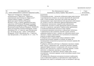 54
продовження додатка 2
№
з/п
Ідентифікаційні дані
(повне найменування та реквізити юридичної особи)
Вид обмежувального заходу
(відповідно до Закону України "Про санкції")
Строк
застосування
. "Кристаліт" (Товариство з обмеженою
відповідальністю "Кристалліт", Общество с
ограниченной ответственностью "Кристаллит",
Limited Liability Company "Crystallite").
Країна реєстрації: Російська Федерація.
Відомості згідно з Єдиним державним реєстром
юридичних осіб Російської Федерації: основний
державний реєстраційний номер: 1225000047040.
Податковий номер Російської Федерації: 5043076130.
Місце розташування: Російська Федерація, 142207,
Московська обл., м. Серпухов, пров. Центральний,
буд. 30, будова 10, пов. 1, прим. 17 (Российская
Федерация, 142207, Московская обл., г. Серпухов,
пер. Центральный, д. 30, строение 10, эт. 1, пом. 17).
відзначення;
2) блокування активів – тимчасове позбавлення права користуватися
та розпоряджатися активами, що належать фізичній або юридичній
особі, а також активами, щодо яких така особа може прямо чи
опосередковано (через інших фізичних або юридичних осіб) вчиняти
дії, тотожні за змістом здійсненню права розпорядження ними;
3) обмеження торговельних операцій (повне припинення);
4) обмеження, часткове чи повне припинення транзиту ресурсів,
польотів та перевезень територією України (повне припинення);
5) запобігання виведенню капіталів за межі України;
6) зупинення виконання економічних та фінансових зобов'язань;
7) припинення дії або зупинення ліцензій та інших дозволів,
одержання (наявність) яких є умовою для здійснення певного виду
діяльності, зокрема, припинення дії чи зупинення дії спеціальних
дозволів на користування надрами;
8) заборона участі у приватизації, оренді державного майна
резидентами іноземної держави та особами, які прямо чи
опосередковано контролюються резидентами іноземної держави або
діють в їх інтересах;
9) заборона здійснення публічних та оборонних закупівель товарів,
робіт і послуг у юридичних осіб – резидентів іноземної держави
державної форми власності та юридичних осіб, частка статутного
капіталу яких знаходиться у власності іноземної держави, а також
публічних та оборонних закупівель у інших суб'єктів
господарювання, що здійснюють продаж товарів, робіт, послуг
походженням з іноземної держави, до якої застосовано санкції згідно
з цим Законом;
10) заборона або обмеження заходження іноземних невійськових
суден та військових кораблів до територіального моря України, її
внутрішніх вод, портів та повітряних суден до повітряного простору
десять років
 