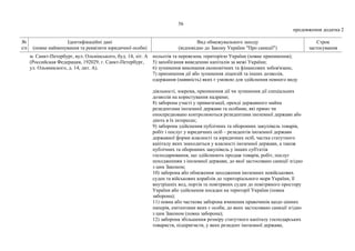 56
продовження додатка 2
№
з/п
Ідентифікаційні дані
(повне найменування та реквізити юридичної особи)
Вид обмежувального заходу
(відповідно до Закону України "Про санкції")
Строк
застосування
м. Санкт-Петербург, вул. Ольмінського, буд. 14, літ. А
(Российская Федерация, 192029, г. Санкт-Петербург,
ул. Ольминского, д. 14, лит. А).
польотів та перевезень територією України (повне припинення);
5) запобігання виведенню капіталів за межі України;
6) зупинення виконання економічних та фінансових зобов'язань;
7) припинення дії або зупинення ліцензій та інших дозволів,
одержання (наявність) яких є умовою для здійснення певного виду
діяльності, зокрема, припинення дії чи зупинення дії спеціальних
дозволів на користування надрами;
8) заборона участі у приватизації, оренді державного майна
резидентами іноземної держави та особами, які прямо чи
опосередковано контролюються резидентами іноземної держави або
діють в їх інтересах;
9) заборона здійснення публічних та оборонних закупівель товарів,
робіт і послуг у юридичних осіб – резидентів іноземної держави
державної форми власності та юридичних осіб, частка статутного
капіталу яких знаходиться у власності іноземної держави, а також
публічних та оборонних закупівель у інших суб'єктів
господарювання, що здійснюють продаж товарів, робіт, послуг
походженням з іноземної держави, до якої застосовано санкції згідно
з цим Законом;
10) заборона або обмеження заходження іноземних невійськових
суден та військових кораблів до територіального моря України, її
внутрішніх вод, портів та повітряних суден до повітряного простору
України або здійснення посадки на території України (повна
заборона);
11) повна або часткова заборона вчинення правочинів щодо цінних
паперів, емітентами яких є особи, до яких застосовано санкції згідно
з цим Законом (повна заборона);
12) заборона збільшення розміру статутного капіталу господарських
товариств, підприємств, у яких резидент іноземної держави,
 
