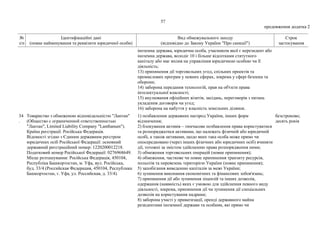57
продовження додатка 2
№
з/п
Ідентифікаційні дані
(повне найменування та реквізити юридичної особи)
Вид обмежувального заходу
(відповідно до Закону України "Про санкції")
Строк
застосування
іноземна держава, юридична особа, учасником якої є нерезидент або
іноземна держава, володіє 10 і більше відсотками статутного
капіталу або має вплив на управління юридичною особою чи її
діяльність;
13) припинення дії торговельних угод, спільних проектів та
промислових програм у певних сферах, зокрема у сфері безпеки та
оборони;
14) заборона передання технологій, прав на об'єкти права
інтелектуальної власності;
15) анулювання офіційних візитів, засідань, переговорів з питань
укладення договорів чи угод;
16) заборона на набуття у власність земельних ділянок.
34
.
Товариство з обмеженою відповідальністю "Лантан"
(Общество с ограниченной ответственностью
"Лантан", Limited Liability Company "Lanthanum").
Країна реєстрації: Російська Федерація.
Відомості згідно з Єдиним державним реєстром
юридичних осіб Російської Федерації: основний
державний реєстраційний номер: 1220200012218.
Податковий номер Російської Федерації: 0276968649.
Місце розташування: Російська Федерація, 450104,
Республіка Башкортостан, м. Уфа, вул. Російська,
буд. 33/4 (Российская Федерация, 450104, Республика
Башкортостан, г. Уфа, ул. Российская, д. 33/4).
1) позбавлення державних нагород України, інших форм
відзначення;
2) блокування активів – тимчасове позбавлення права користуватися
та розпоряджатися активами, що належать фізичній або юридичній
особі, а також активами, щодо яких така особа може прямо чи
опосередковано (через інших фізичних або юридичних осіб) вчиняти
дії, тотожні за змістом здійсненню права розпорядження ними;
3) обмеження торговельних операцій (повне припинення);
4) обмеження, часткове чи повне припинення транзиту ресурсів,
польотів та перевезень територією України (повне припинення);
5) запобігання виведенню капіталів за межі України;
6) зупинення виконання економічних та фінансових зобов'язань;
7) припинення дії або зупинення ліцензій та інших дозволів,
одержання (наявність) яких є умовою для здійснення певного виду
діяльності, зокрема, припинення дії чи зупинення дії спеціальних
дозволів на користування надрами;
8) заборона участі у приватизації, оренді державного майна
резидентами іноземної держави та особами, які прямо чи
безстроково;
десять років
 
