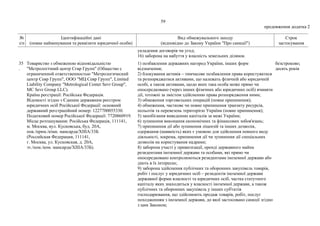 59
продовження додатка 2
№
з/п
Ідентифікаційні дані
(повне найменування та реквізити юридичної особи)
Вид обмежувального заходу
(відповідно до Закону України "Про санкції")
Строк
застосування
укладення договорів чи угод;
16) заборона на набуття у власність земельних ділянок.
35
.
Товариство з обмеженою відповідальністю
"Метрологічний центр Сєвр Групп" (Общество с
ограниченной ответственностью "Метрологический
центр Севр Групп", ООО "МЦ Севр Групп", Limited
Liability Company "Metrological Center Sevr Group",
MC Sevr Group LLC).
Країна реєстрації: Російська Федерація.
Відомості згідно з Єдиним державним реєстром
юридичних осіб Російської Федерації: основний
державний реєстраційний номер: 1227700055330.
Податковий номер Російської Федерації: 7720860919.
Місце розташування: Російська Федерація, 111141,
м. Москва, вул. Кусковська, буд. 20А,
пов./прим./кімн. мансарда/XIIIА/33Б
(Российская Федерация, 111141,
г. Москва, ул. Кусковская, д. 20А,
эт./пом./ком. мансарда/XIIIА/33Б).
1) позбавлення державних нагород України, інших форм
відзначення;
2) блокування активів – тимчасове позбавлення права користуватися
та розпоряджатися активами, що належать фізичній або юридичній
особі, а також активами, щодо яких така особа може прямо чи
опосередковано (через інших фізичних або юридичних осіб) вчиняти
дії, тотожні за змістом здійсненню права розпорядження ними;
3) обмеження торговельних операцій (повне припинення);
4) обмеження, часткове чи повне припинення транзиту ресурсів,
польотів та перевезень територією України (повне припинення);
5) запобігання виведенню капіталів за межі України;
6) зупинення виконання економічних та фінансових зобов'язань;
7) припинення дії або зупинення ліцензій та інших дозволів,
одержання (наявність) яких є умовою для здійснення певного виду
діяльності, зокрема, припинення дії чи зупинення дії спеціальних
дозволів на користування надрами;
8) заборона участі у приватизації, оренді державного майна
резидентами іноземної держави та особами, які прямо чи
опосередковано контролюються резидентами іноземної держави або
діють в їх інтересах;
9) заборона здійснення публічних та оборонних закупівель товарів,
робіт і послуг у юридичних осіб – резидентів іноземної держави
державної форми власності та юридичних осіб, частка статутного
капіталу яких знаходиться у власності іноземної держави, а також
публічних та оборонних закупівель у інших суб'єктів
господарювання, що здійснюють продаж товарів, робіт, послуг
походженням з іноземної держави, до якої застосовано санкції згідно
з цим Законом;
безстроково;
десять років
 