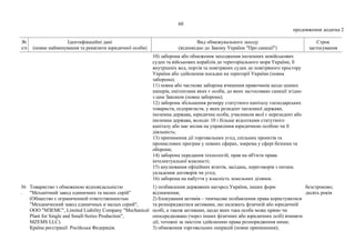 60
продовження додатка 2
№
з/п
Ідентифікаційні дані
(повне найменування та реквізити юридичної особи)
Вид обмежувального заходу
(відповідно до Закону України "Про санкції")
Строк
застосування
10) заборона або обмеження заходження іноземних невійськових
суден та військових кораблів до територіального моря України, її
внутрішніх вод, портів та повітряних суден до повітряного простору
України або здійснення посадки на території України (повна
заборона);
11) повна або часткова заборона вчинення правочинів щодо цінних
паперів, емітентами яких є особи, до яких застосовано санкції згідно
з цим Законом (повна заборона);
12) заборона збільшення розміру статутного капіталу господарських
товариств, підприємств, у яких резидент іноземної держави,
іноземна держава, юридична особа, учасником якої є нерезидент або
іноземна держава, володіє 10 і більше відсотками статутного
капіталу або має вплив на управління юридичною особою чи її
діяльність;
13) припинення дії торговельних угод, спільних проектів та
промислових програм у певних сферах, зокрема у сфері безпеки та
оборони;
14) заборона передання технологій, прав на об'єкти права
інтелектуальної власності;
15) анулювання офіційних візитів, засідань, переговорів з питань
укладення договорів чи угод;
16) заборона на набуття у власність земельних ділянок.
36
.
Товариство з обмеженою відповідальністю
"Механічний завод одиничних та малих серій"
(Общество с ограниченной ответственностью
"Механический завод единичных и малых серий",
ООО "МЗЕМС", Limited Liability Company "Mechanical
Plant for Single and Small-Series Production",
MZEMS LLC).
Країна реєстрації: Російська Федерація.
1) позбавлення державних нагород України, інших форм
відзначення;
2) блокування активів – тимчасове позбавлення права користуватися
та розпоряджатися активами, що належать фізичній або юридичній
особі, а також активами, щодо яких така особа може прямо чи
опосередковано (через інших фізичних або юридичних осіб) вчиняти
дії, тотожні за змістом здійсненню права розпорядження ними;
3) обмеження торговельних операцій (повне припинення);
безстроково;
десять років
 