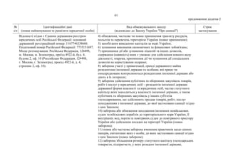 61
продовження додатка 2
№
з/п
Ідентифікаційні дані
(повне найменування та реквізити юридичної особи)
Вид обмежувального заходу
(відповідно до Закону України "Про санкції")
Строк
застосування
Відомості згідно з Єдиним державним реєстром
юридичних осіб Російської Федерації: основний
державний реєстраційний номер: 1167746338660.
Податковий номер Російської Федерації: 7735151697.
Місце розташування: Російська Федерація, 124498,
м. Москва, м. Зеленоград, проїзд 4922-й, буд. 4,
будова 2, оф. 10 (Российская Федерация, 124498,
г. Москва, г. Зеленоград, проезд 4922-й, д. 4,
строение 2, оф. 10).
4) обмеження, часткове чи повне припинення транзиту ресурсів,
польотів та перевезень територією України (повне припинення);
5) запобігання виведенню капіталів за межі України;
6) зупинення виконання економічних та фінансових зобов'язань;
7) припинення дії або зупинення ліцензій та інших дозволів,
одержання (наявність) яких є умовою для здійснення певного виду
діяльності, зокрема, припинення дії чи зупинення дії спеціальних
дозволів на користування надрами;
8) заборона участі у приватизації, оренді державного майна
резидентами іноземної держави та особами, які прямо чи
опосередковано контролюються резидентами іноземної держави або
діють в їх інтересах;
9) заборона здійснення публічних та оборонних закупівель товарів,
робіт і послуг у юридичних осіб – резидентів іноземної держави
державної форми власності та юридичних осіб, частка статутного
капіталу яких знаходиться у власності іноземної держави, а також
публічних та оборонних закупівель у інших суб'єктів
господарювання, що здійснюють продаж товарів, робіт, послуг
походженням з іноземної держави, до якої застосовано санкції згідно
з цим Законом;
10) заборона або обмеження заходження іноземних невійськових
суден та військових кораблів до територіального моря України, її
внутрішніх вод, портів та повітряних суден до повітряного простору
України або здійснення посадки на території України (повна
заборона);
11) повна або часткова заборона вчинення правочинів щодо цінних
паперів, емітентами яких є особи, до яких застосовано санкції згідно
з цим Законом (повна заборона);
12) заборона збільшення розміру статутного капіталу господарських
товариств, підприємств, у яких резидент іноземної держави,
 