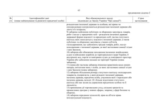 63
продовження додатка 2
№
з/п
Ідентифікаційні дані
(повне найменування та реквізити юридичної особи)
Вид обмежувального заходу
(відповідно до Закону України "Про санкції")
Строк
застосування
резидентами іноземної держави та особами, які прямо чи
опосередковано контролюються резидентами іноземної держави або
діють в їх інтересах;
9) заборона здійснення публічних та оборонних закупівель товарів,
робіт і послуг у юридичних осіб – резидентів іноземної держави
державної форми власності та юридичних осіб, частка статутного
капіталу яких знаходиться у власності іноземної держави, а також
публічних та оборонних закупівель у інших суб'єктів
господарювання, що здійснюють продаж товарів, робіт, послуг
походженням з іноземної держави, до якої застосовано санкції згідно
з цим Законом;
10) заборона або обмеження заходження іноземних невійськових
суден та військових кораблів до територіального моря України, її
внутрішніх вод, портів та повітряних суден до повітряного простору
України або здійснення посадки на території України (повна
заборона);
11) повна або часткова заборона вчинення правочинів щодо цінних
паперів, емітентами яких є особи, до яких застосовано санкції згідно
з цим Законом (повна заборона);
12) заборона збільшення розміру статутного капіталу господарських
товариств, підприємств, у яких резидент іноземної держави,
іноземна держава, юридична особа, учасником якої є нерезидент або
іноземна держава, володіє 10 і більше відсотками статутного
капіталу або має вплив на управління юридичною особою чи її
діяльність;
13) припинення дії торговельних угод, спільних проектів та
промислових програм у певних сферах, зокрема у сфері безпеки та
оборони;
14) заборона передання технологій, прав на об'єкти права
інтелектуальної власності;
 