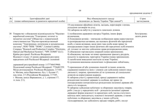 64
продовження додатка 2
№
з/п
Ідентифікаційні дані
(повне найменування та реквізити юридичної особи)
Вид обмежувального заходу
(відповідно до Закону України "Про санкції")
Строк
застосування
15) анулювання офіційних візитів, засідань, переговорів з питань
укладення договорів чи угод;
16) заборона на набуття у власність земельних ділянок.
38
.
Товариство з обмеженою відповідальністю "Науково-
виробничий комплекс "Електронні, оптичні та
механічні системи" (Общество с ограниченной
ответственностью "Научно-производственный
комплекс "Электронные, оптические и механические
системы", ООО "НПК "ЭОМС", Limited Liability
Company "Research and Production Complex "Electronic,
Optical and Mechanical Systems", "NPC EOMS" LLC).
Країна реєстрації: Російська Федерація.
Відомості згідно з Єдиним державним реєстром
юридичних осіб Російської Федерації: основний
державний реєстраційний номер: 1177746419960.
Податковий номер Російської Федерації: 7726401559.
Місце розташування: Російська Федерація, 117105,
м. Москва, шосе Варшавське, буд. 1, будова 17,
пов./кімн. 2/1 (Российская Федерация, 117105,
г. Москва, шоссе Варшавское, д. 1, строение 17,
эт./ком. 2/1).
1) позбавлення державних нагород України, інших форм
відзначення;
2) блокування активів – тимчасове позбавлення права користуватися
та розпоряджатися активами, що належать фізичній або юридичній
особі, а також активами, щодо яких така особа може прямо чи
опосередковано (через інших фізичних або юридичних осіб) вчиняти
дії, тотожні за змістом здійсненню права розпорядження ними;
3) обмеження торговельних операцій (повне припинення);
4) обмеження, часткове чи повне припинення транзиту ресурсів,
польотів та перевезень територією України (повне припинення);
5) запобігання виведенню капіталів за межі України;
6) зупинення виконання економічних та фінансових зобов'язань;
7) припинення дії або зупинення ліцензій та інших дозволів,
одержання (наявність) яких є умовою для здійснення певного виду
діяльності, зокрема, припинення дії чи зупинення дії спеціальних
дозволів на користування надрами;
8) заборона участі у приватизації, оренді державного майна
резидентами іноземної держави та особами, які прямо чи
опосередковано контролюються резидентами іноземної держави або
діють в їх інтересах;
9) заборона здійснення публічних та оборонних закупівель товарів,
робіт і послуг у юридичних осіб – резидентів іноземної держави
державної форми власності та юридичних осіб, частка статутного
капіталу яких знаходиться у власності іноземної держави, а також
публічних та оборонних закупівель у інших суб'єктів
господарювання, що здійснюють продаж товарів, робіт, послуг
безстроково;
десять років
 