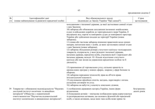 65
продовження додатка 2
№
з/п
Ідентифікаційні дані
(повне найменування та реквізити юридичної особи)
Вид обмежувального заходу
(відповідно до Закону України "Про санкції")
Строк
застосування
походженням з іноземної держави, до якої застосовано санкції згідно
з цим Законом;
10) заборона або обмеження заходження іноземних невійськових
суден та військових кораблів до територіального моря України, її
внутрішніх вод, портів та повітряних суден до повітряного простору
України або здійснення посадки на території України (повна
заборона);
11) повна або часткова заборона вчинення правочинів щодо цінних
паперів, емітентами яких є особи, до яких застосовано санкції згідно
з цим Законом (повна заборона);
12) заборона збільшення розміру статутного капіталу господарських
товариств, підприємств, у яких резидент іноземної держави,
іноземна держава, юридична особа, учасником якої є нерезидент або
іноземна держава, володіє 10 і більше відсотками статутного
капіталу або має вплив на управління юридичною особою чи її
діяльність;
13) припинення дії торговельних угод, спільних проектів та
промислових програм у певних сферах, зокрема у сфері безпеки та
оборони;
14) заборона передання технологій, прав на об'єкти права
інтелектуальної власності;
15) анулювання офіційних візитів, засідань, переговорів з питань
укладення договорів чи угод;
16) заборона на набуття у власність земельних ділянок.
39
.
Товариство з обмеженою відповідальністю "Науково-
дослідний інститут космічних та авіаційних
матеріалів" (Общество с ограниченной
ответственностью "Научно-исследовательский
институт космических и авиационных материалов",
1) позбавлення державних нагород України, інших форм
відзначення;
2) блокування активів – тимчасове позбавлення права користуватися
та розпоряджатися активами, що належать фізичній або юридичній
особі, а також активами, щодо яких така особа може прямо чи
безстроково;
десять років
 