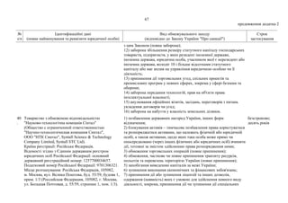 67
продовження додатка 2
№
з/п
Ідентифікаційні дані
(повне найменування та реквізити юридичної особи)
Вид обмежувального заходу
(відповідно до Закону України "Про санкції")
Строк
застосування
з цим Законом (повна заборона);
12) заборона збільшення розміру статутного капіталу господарських
товариств, підприємств, у яких резидент іноземної держави,
іноземна держава, юридична особа, учасником якої є нерезидент або
іноземна держава, володіє 10 і більше відсотками статутного
капіталу або має вплив на управління юридичною особою чи її
діяльність;
13) припинення дії торговельних угод, спільних проектів та
промислових програм у певних сферах, зокрема у сфері безпеки та
оборони;
14) заборона передання технологій, прав на об'єкти права
інтелектуальної власності;
15) анулювання офіційних візитів, засідань, переговорів з питань
укладення договорів чи угод;
16) заборона на набуття у власність земельних ділянок.
40
.
Товариство з обмеженою відповідальністю
"Науково-технологічна компанія Сінтал"
(Общество с ограниченной ответственностью
"Научно-технологическая компания Синтал",
ООО "НТК Синтал", Syntall Science & Technology
Company Limited, Syntall STC Ltd).
Країна реєстрації: Російська Федерація.
Відомості згідно з Єдиним державним реєстром
юридичних осіб Російської Федерації: основний
державний реєстраційний номер: 1257700034657.
Податковий номер Російської Федерації: 9701306321.
Місце розташування: Російська Федерація, 105082,
м. Москва, вул. Велика Поштова, буд. 55/59, будова 1,
прим. 1/3 (Российская Федерация, 105082, г. Москва,
ул. Большая Почтовая, д. 55/59, строение 1, пом. 1/3).
1) позбавлення державних нагород України, інших форм
відзначення;
2) блокування активів – тимчасове позбавлення права користуватися
та розпоряджатися активами, що належать фізичній або юридичній
особі, а також активами, щодо яких така особа може прямо чи
опосередковано (через інших фізичних або юридичних осіб) вчиняти
дії, тотожні за змістом здійсненню права розпорядження ними;
3) обмеження торговельних операцій (повне припинення);
4) обмеження, часткове чи повне припинення транзиту ресурсів,
польотів та перевезень територією України (повне припинення);
5) запобігання виведенню капіталів за межі України;
6) зупинення виконання економічних та фінансових зобов'язань;
7) припинення дії або зупинення ліцензій та інших дозволів,
одержання (наявність) яких є умовою для здійснення певного виду
діяльності, зокрема, припинення дії чи зупинення дії спеціальних
безстроково;
десять років
 