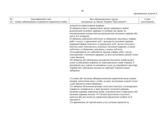 68
продовження додатка 2
№
з/п
Ідентифікаційні дані
(повне найменування та реквізити юридичної особи)
Вид обмежувального заходу
(відповідно до Закону України "Про санкції")
Строк
застосування
дозволів на користування надрами;
8) заборона участі у приватизації, оренді державного майна
резидентами іноземної держави та особами, які прямо чи
опосередковано контролюються резидентами іноземної держави або
діють в їх інтересах;
9) заборона здійснення публічних та оборонних закупівель товарів,
робіт і послуг у юридичних осіб – резидентів іноземної держави
державної форми власності та юридичних осіб, частка статутного
капіталу яких знаходиться у власності іноземної держави, а також
публічних та оборонних закупівель у інших суб'єктів
господарювання, що здійснюють продаж товарів, робіт, послуг
походженням з іноземної держави, до якої застосовано санкції згідно
з цим Законом;
10) заборона або обмеження заходження іноземних невійськових
суден та військових кораблів до територіального моря України, її
внутрішніх вод, портів та повітряних суден до повітряного простору
України або здійснення посадки на території України (повна
заборона);
11) повна або часткова заборона вчинення правочинів щодо цінних
паперів, емітентами яких є особи, до яких застосовано санкції згідно
з цим Законом (повна заборона);
12) заборона збільшення розміру статутного капіталу господарських
товариств, підприємств, у яких резидент іноземної держави,
іноземна держава, юридична особа, учасником якої є нерезидент або
іноземна держава, володіє 10 і більше відсотками статутного
капіталу або має вплив на управління юридичною особою чи її
діяльність;
13) припинення дії торговельних угод, спільних проектів та
 