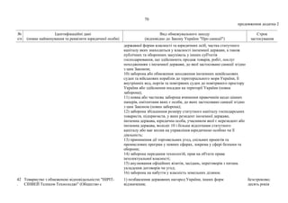 70
продовження додатка 2
№
з/п
Ідентифікаційні дані
(повне найменування та реквізити юридичної особи)
Вид обмежувального заходу
(відповідно до Закону України "Про санкції")
Строк
застосування
державної форми власності та юридичних осіб, частка статутного
капіталу яких знаходиться у власності іноземної держави, а також
публічних та оборонних закупівель у інших суб'єктів
господарювання, що здійснюють продаж товарів, робіт, послуг
походженням з іноземної держави, до якої застосовано санкції згідно
з цим Законом;
10) заборона або обмеження заходження іноземних невійськових
суден та військових кораблів до територіального моря України, її
внутрішніх вод, портів та повітряних суден до повітряного простору
України або здійснення посадки на території України (повна
заборона);
11) повна або часткова заборона вчинення правочинів щодо цінних
паперів, емітентами яких є особи, до яких застосовано санкції згідно
з цим Законом (повна заборона);
12) заборона збільшення розміру статутного капіталу господарських
товариств, підприємств, у яких резидент іноземної держави,
іноземна держава, юридична особа, учасником якої є нерезидент або
іноземна держава, володіє 10 і більше відсотками статутного
капіталу або має вплив на управління юридичною особою чи її
діяльність;
13) припинення дії торговельних угод, спільних проектів та
промислових програм у певних сферах, зокрема у сфері безпеки та
оборони;
14) заборона передання технологій, прав на об'єкти права
інтелектуальної власності;
15) анулювання офіційних візитів, засідань, переговорів з питань
укладення договорів чи угод;
16) заборона на набуття у власність земельних ділянок.
42
.
Товариство з обмеженою відповідальністю "НІРІТ-
СІНВЕЙ Телеком Технолоджі" (Общество с
1) позбавлення державних нагород України, інших форм
відзначення;
безстроково;
десять років
 