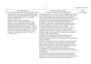 71
продовження додатка 2
№
з/п
Ідентифікаційні дані
(повне найменування та реквізити юридичної особи)
Вид обмежувального заходу
(відповідно до Закону України "Про санкції")
Строк
застосування
ограниченной ответственностью "НИРИТ-СИНВЭЙ
Телеком Технолоджи", ООО "НСТТ", Limited Liability
Company "NIRIT-XINWEI Telecom Technology",
NXTT LLC, NSTT LLC).
Країна реєстрації: Російська Федерація.
Відомості згідно з Єдиним державним реєстром
юридичних осіб Російської Федерації: основний
державний реєстраційний номер: 1127746339808.
Податковий номер Російської Федерації: 7725755410.
Місце розташування: Російська Федерація, 115280,
м. Москва, вул. Ленінська Слобода, буд. 19, оф. 4011
(21 ГЗ), кімн. 08 (Российская Федерация, 115280,
г. Москва, ул. Ленинская Слобода, д. 19, оф. 4011
(21 ГЗ), ком. 08).
2) блокування активів – тимчасове позбавлення права користуватися
та розпоряджатися активами, що належать фізичній або юридичній
особі, а також активами, щодо яких така особа може прямо чи
опосередковано (через інших фізичних або юридичних осіб) вчиняти
дії, тотожні за змістом здійсненню права розпорядження ними;
3) обмеження торговельних операцій (повне припинення);
4) обмеження, часткове чи повне припинення транзиту ресурсів,
польотів та перевезень територією України (повне припинення);
5) запобігання виведенню капіталів за межі України;
6) зупинення виконання економічних та фінансових зобов'язань;
7) припинення дії або зупинення ліцензій та інших дозволів,
одержання (наявність) яких є умовою для здійснення певного виду
діяльності, зокрема, припинення дії чи зупинення дії спеціальних
дозволів на користування надрами;
8) заборона участі у приватизації, оренді державного майна
резидентами іноземної держави та особами, які прямо чи
опосередковано контролюються резидентами іноземної держави або
діють в їх інтересах;
9) заборона здійснення публічних та оборонних закупівель товарів,
робіт і послуг у юридичних осіб – резидентів іноземної держави
державної форми власності та юридичних осіб, частка статутного
капіталу яких знаходиться у власності іноземної держави, а також
публічних та оборонних закупівель у інших суб'єктів
господарювання, що здійснюють продаж товарів, робіт, послуг
походженням з іноземної держави, до якої застосовано санкції згідно
з цим Законом;
10) заборона або обмеження заходження іноземних невійськових
суден та військових кораблів до територіального моря України, її
внутрішніх вод, портів та повітряних суден до повітряного простору
України або здійснення посадки на території України (повна
 