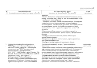 72
продовження додатка 2
№
з/п
Ідентифікаційні дані
(повне найменування та реквізити юридичної особи)
Вид обмежувального заходу
(відповідно до Закону України "Про санкції")
Строк
застосування
заборона);
11) повна або часткова заборона вчинення правочинів щодо цінних
паперів, емітентами яких є особи, до яких застосовано санкції згідно
з цим Законом (повна заборона);
12) заборона збільшення розміру статутного капіталу господарських
товариств, підприємств, у яких резидент іноземної держави,
іноземна держава, юридична особа, учасником якої є нерезидент або
іноземна держава, володіє 10 і більше відсотками статутного
капіталу або має вплив на управління юридичною особою чи її
діяльність;
13) припинення дії торговельних угод, спільних проектів та
промислових програм у певних сферах, зокрема у сфері безпеки та
оборони;
14) заборона передання технологій, прав на об'єкти права
інтелектуальної власності;
15) анулювання офіційних візитів, засідань, переговорів з питань
укладення договорів чи угод;
16) заборона на набуття у власність земельних ділянок.
43
.
Товариство з обмеженою відповідальністю
"НПО "Група компаній машинобудування та
приладобудування" (Общество с ограниченной
ответственностью "НПО "Группа компаний
машиностроения и приборостроения",
ООО "НПО "ГКМП", Limited Liability Company "The
Scientific Production Association "Machinery and Tools
Enginneering Group", NPO GKMP LLC).
Країна реєстрації: Російська Федерація.
Відомості згідно з Єдиним державним реєстром
юридичних осіб Російської Федерації: основний
державний реєстраційний номер: 1103256000540.
1) позбавлення державних нагород України, інших форм
відзначення;
2) блокування активів – тимчасове позбавлення права користуватися
та розпоряджатися активами, що належать фізичній або юридичній
особі, а також активами, щодо яких така особа може прямо чи
опосередковано (через інших фізичних або юридичних осіб) вчиняти
дії, тотожні за змістом здійсненню права розпорядження ними;
3) обмеження торговельних операцій (повне припинення);
4) обмеження, часткове чи повне припинення транзиту ресурсів,
польотів та перевезень територією України (повне припинення);
5) запобігання виведенню капіталів за межі України;
6) зупинення виконання економічних та фінансових зобов'язань;
безстроково;
десять років
 