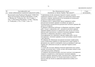 73
продовження додатка 2
№
з/п
Ідентифікаційні дані
(повне найменування та реквізити юридичної особи)
Вид обмежувального заходу
(відповідно до Закону України "Про санкції")
Строк
застосування
Податковий номер Російської Федерації: 3250517421.
Місце розташування: Російська Федерація, 121596,
м. Москва, вул. Толбухіна, буд. 10, к. 2, прим. 1,
кімн. 11 (Российская Федерация, 121596, г. Москва,
ул. Толбухина, д. 10, к. 2, пом. 1, ком. 11).
7) припинення дії або зупинення ліцензій та інших дозволів,
одержання (наявність) яких є умовою для здійснення певного виду
діяльності, зокрема, припинення дії чи зупинення дії спеціальних
дозволів на користування надрами;
8) заборона участі у приватизації, оренді державного майна
резидентами іноземної держави та особами, які прямо чи
опосередковано контролюються резидентами іноземної держави або
діють в їх інтересах;
9) заборона здійснення публічних та оборонних закупівель товарів,
робіт і послуг у юридичних осіб – резидентів іноземної держави
державної форми власності та юридичних осіб, частка статутного
капіталу яких знаходиться у власності іноземної держави, а також
публічних та оборонних закупівель у інших суб'єктів
господарювання, що здійснюють продаж товарів, робіт, послуг
походженням з іноземної держави, до якої застосовано санкції згідно
з цим Законом;
10) заборона або обмеження заходження іноземних невійськових
суден та військових кораблів до територіального моря України, її
внутрішніх вод, портів та повітряних суден до повітряного простору
України або здійснення посадки на території України (повна
заборона);
11) повна або часткова заборона вчинення правочинів щодо цінних
паперів, емітентами яких є особи, до яких застосовано санкції згідно
з цим Законом (повна заборона);
12) заборона збільшення розміру статутного капіталу господарських
товариств, підприємств, у яких резидент іноземної держави,
іноземна держава, юридична особа, учасником якої є нерезидент або
іноземна держава, володіє 10 і більше відсотками статутного
капіталу або має вплив на управління юридичною особою чи її
діяльність;
 