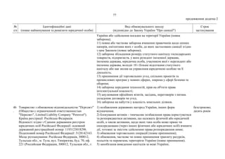 77
продовження додатка 2
№
з/п
Ідентифікаційні дані
(повне найменування та реквізити юридичної особи)
Вид обмежувального заходу
(відповідно до Закону України "Про санкції")
Строк
застосування
України або здійснення посадки на території України (повна
заборона);
11) повна або часткова заборона вчинення правочинів щодо цінних
паперів, емітентами яких є особи, до яких застосовано санкції згідно
з цим Законом (повна заборона);
12) заборона збільшення розміру статутного капіталу господарських
товариств, підприємств, у яких резидент іноземної держави,
іноземна держава, юридична особа, учасником якої є нерезидент або
іноземна держава, володіє 10 і більше відсотками статутного
капіталу або має вплив на управління юридичною особою чи її
діяльність;
13) припинення дії торговельних угод, спільних проектів та
промислових програм у певних сферах, зокрема у сфері безпеки та
оборони;
14) заборона передання технологій, прав на об'єкти права
інтелектуальної власності;
15) анулювання офіційних візитів, засідань, переговорів з питань
укладення договорів чи угод;
16) заборона на набуття у власність земельних ділянок.
46
.
Товариство з обмеженою відповідальністю "Пєрєсвєт"
(Общество с ограниченной ответственностью
"Пересвет", Limited Liability Company "Peresvet").
Країна реєстрації: Російська Федерація.
Відомості згідно з Єдиним державним реєстром
юридичних осіб Російської Федерації: основний
державний реєстраційний номер: 1193123018296.
Податковий номер Російської Федерації: 3128142163.
Місце розташування: Російська Федерація, 300012,
Тульська обл., м. Тула, вул. Тимірязєва, буд. 70, оф.
221 (Российская Федерация, 300012, Тульская обл., г.
1) позбавлення державних нагород України, інших форм
відзначення;
2) блокування активів – тимчасове позбавлення права користуватися
та розпоряджатися активами, що належать фізичній або юридичній
особі, а також активами, щодо яких така особа може прямо чи
опосередковано (через інших фізичних або юридичних осіб) вчиняти
дії, тотожні за змістом здійсненню права розпорядження ними;
3) обмеження торговельних операцій (повне припинення);
4) обмеження, часткове чи повне припинення транзиту ресурсів,
польотів та перевезень територією України (повне припинення);
5) запобігання виведенню капіталів за межі України;
безстроково;
десять років
 