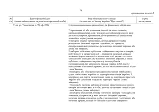 78
продовження додатка 2
№
з/п
Ідентифікаційні дані
(повне найменування та реквізити юридичної особи)
Вид обмежувального заходу
(відповідно до Закону України "Про санкції")
Строк
застосування
Тула, ул. Тимирязева, д. 70, оф. 221). 6) зупинення виконання економічних та фінансових зобов'язань;
7) припинення дії або зупинення ліцензій та інших дозволів,
одержання (наявність) яких є умовою для здійснення певного виду
діяльності, зокрема, припинення дії чи зупинення дії спеціальних
дозволів на користування надрами;
8) заборона участі у приватизації, оренді державного майна
резидентами іноземної держави та особами, які прямо чи
опосередковано контролюються резидентами іноземної держави або
діють в їх інтересах;
9) заборона здійснення публічних та оборонних закупівель товарів,
робіт і послуг у юридичних осіб – резидентів іноземної держави
державної форми власності та юридичних осіб, частка статутного
капіталу яких знаходиться у власності іноземної держави, а також
публічних та оборонних закупівель у інших суб'єктів
господарювання, що здійснюють продаж товарів, робіт, послуг
походженням з іноземної держави, до якої застосовано санкції згідно
з цим Законом;
10) заборона або обмеження заходження іноземних невійськових
суден та військових кораблів до територіального моря України, її
внутрішніх вод, портів та повітряних суден до повітряного простору
України або здійснення посадки на території України (повна
заборона);
11) повна або часткова заборона вчинення правочинів щодо цінних
паперів, емітентами яких є особи, до яких застосовано санкції згідно
з цим Законом (повна заборона);
12) заборона збільшення розміру статутного капіталу господарських
товариств, підприємств, у яких резидент іноземної держави,
іноземна держава, юридична особа, учасником якої є нерезидент або
іноземна держава, володіє 10 і більше відсотками статутного
 