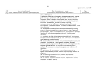 80
продовження додатка 2
№
з/п
Ідентифікаційні дані
(повне найменування та реквізити юридичної особи)
Вид обмежувального заходу
(відповідно до Закону України "Про санкції")
Строк
застосування
діють в їх інтересах;
9) заборона здійснення публічних та оборонних закупівель товарів,
робіт і послуг у юридичних осіб – резидентів іноземної держави
державної форми власності та юридичних осіб, частка статутного
капіталу яких знаходиться у власності іноземної держави, а також
публічних та оборонних закупівель у інших суб'єктів
господарювання, що здійснюють продаж товарів, робіт, послуг
походженням з іноземної держави, до якої застосовано санкції згідно
з цим Законом;
10) заборона або обмеження заходження іноземних невійськових
суден та військових кораблів до територіального моря України, її
внутрішніх вод, портів та повітряних суден до повітряного простору
України або здійснення посадки на території України (повна
заборона);
11) повна або часткова заборона вчинення правочинів щодо цінних
паперів, емітентами яких є особи, до яких застосовано санкції згідно
з цим Законом (повна заборона);
12) заборона збільшення розміру статутного капіталу господарських
товариств, підприємств, у яких резидент іноземної держави,
іноземна держава, юридична особа, учасником якої є нерезидент або
іноземна держава, володіє 10 і більше відсотками статутного
капіталу або має вплив на управління юридичною особою чи її
діяльність;
13) припинення дії торговельних угод, спільних проектів та
промислових програм у певних сферах, зокрема у сфері безпеки та
оборони;
14) заборона передання технологій, прав на об'єкти права
інтелектуальної власності;
15) анулювання офіційних візитів, засідань, переговорів з питань
укладення договорів чи угод;
 